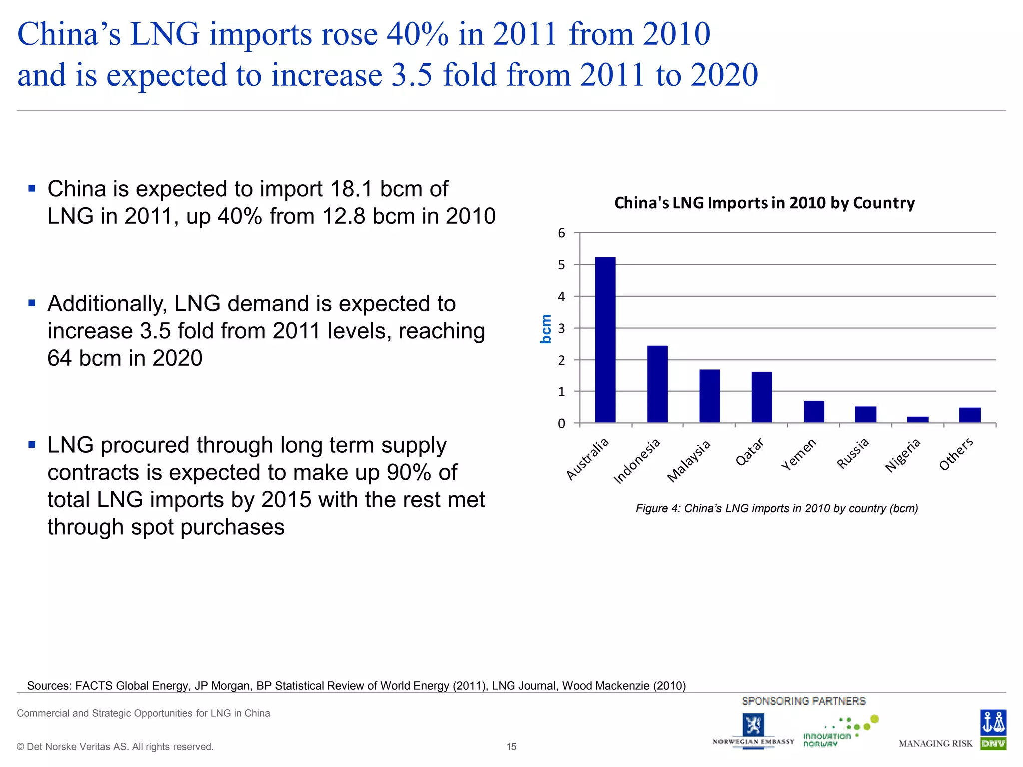 © Det Norske Veritas AS. All rights reserved.
Commercial and Strategic Opportunities for LNG in China
1515
China’s LNG imports rose 40% in 2011 from 2010
and is expected to increase 3.5 fold from 2011 to 2020
 China is expected to import 18.1 bcm of
LNG in 2011, up 40% from 12.8 bcm in 2010
 Additionally, LNG demand is expected to
increase 3.5 fold from 2011 levels, reaching
64 bcm in 2020
 LNG procured through long term supply
contracts is expected to make up 90% of
total LNG imports by 2015 with the rest met
through spot purchases
Sources: FACTS Global Energy, JP Morgan, BP Statistical Review of World Energy (2011), LNG Journal, Wood Mackenzie (2010)
Figure 4: China’s LNG imports in 2010 by country (bcm)
0
1
2
3
4
5
6
bcm
China's LNG Imports in 2010 by Country
 