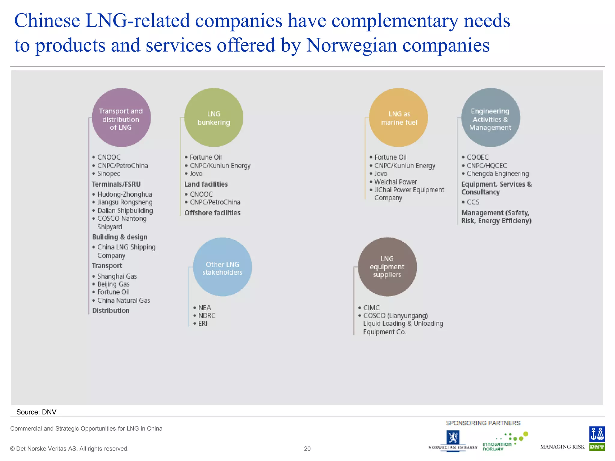 © Det Norske Veritas AS. All rights reserved.
Commercial and Strategic Opportunities for LNG in China
20
Chinese LNG-related companies have complementary needs
to products and services offered by Norwegian companies
Source: DNV
 