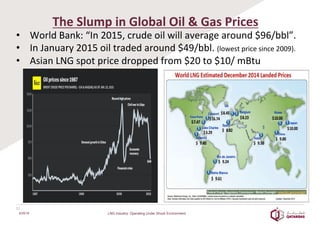  
The	
  Slump	
  in	
  Global	
  Oil	
  &	
  Gas	
  Prices	
  
	
  
	
  
•  World	
  Bank:	
  “In	
  2015,	
  crude	
  oil	
  will	
  average	
  around	
  $96/bbl”.	
  
•  In	
  January	
  2015	
  oil	
  traded	
  around	
  $49/bbl.	
  (lowest	
  price	
  since	
  2009).	
  
•  Asian	
  LNG	
  spot	
  price	
  dropped	
  from	
  $20	
  to	
  $10/	
  mBtu	
  
6/25/16
12	
  
LNG Industry: Operating Under Shock Environment
 