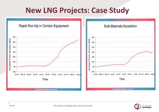  
New	
  LNG	
  Projects:	
  Case	
  Study	
  
6/25/16
8	
  
LNG Industry: Operating Under Shock Environment
 