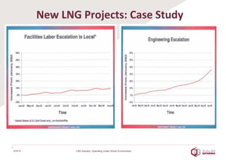  
New	
  LNG	
  Projects:	
  Case	
  Study	
  
6/25/16
9	
  
LNG Industry: Operating Under Shock Environment
 