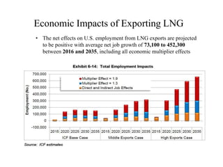 Economic Impacts of Exporting LNG
• The net effects on U.S. employment from LNG exports are projected
to be positive with average net job growth of 73,100 to 452,300
between 2016 and 2035, including all economic multiplier effects

 