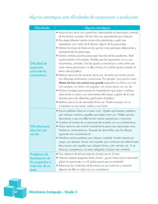 Algunas estrategias ante dificultades de comprensión y producción
Dificultades Algunas estrategias
Dificultad de
expresión
oral ante los
compañeros.
•	Variar el tono de la voz cuando lea, adecuándolo al significado y sentido
de los hechos narrados. Así los niños van aprendiendo por imitación.
•	Dar especialmente cuentos cortos a los estudiantes y pedir que
representen, por medio de la lectura, alguno de los personajes.
•	Montar funciones de títeres en los que los niños participen elaborando y
representando los personajes.
•	Diseñar vestidos para los personajes favoritos de los estudiantes. Pedir
ayuda también a los padres. Pedirles que los representen con su voz,
movimientos, actitudes. Esto les ayuda a caracterizar a otras antes que
crear nuevos personajes o a ellos mismos, lo cual les ayuda a perder el
temor ante el público.
•	Realizar ejercicios de variación de la voz, diciendo una misma oración
con diferentes sentimientos y emociones. Por ejemplo: Una oración como
Mamá me hizo una camisa muy grande expresarla con llanto, con risa,
con sorpresa, con dolor, con angustia, con mucho temor, con ira, etc.
•	Mirarse al espejo para ensayar la interpretación que vayan a realizar,
observando su rostro y sus movimientos del cuerpo y gestos de la cara.
Variarlos para dar diferentes significados al público.
•	Realizar ejercicios de intensidad de la voz. Pueden ensayar con un
compañero su voz suave, media y muy fuerte.
Dificultad para
describir por
escrito.
•	Buscar palabras clave en un texto corto. Dígales que busquen palabras
que indiquen nombre y aquellas que digan cómo son. Pídales que las
desordenen y que con ellas formen nuevas expresiones u oraciones.
•	Cambiar el nombre de un personaje de acuerdo con sus características.
•	Hacer ejercicios de inventar características para crear personajes raros,
fantásticos, extraordinarios. Después de describirlos, que los dibujen
siguiendo esa caracterización.
•	Nombrar muchas palabras que indiquen cualidad. Pueden hacerlo por
juegos, por ejemplo, buscar solo aquellas que comiencen por determinada
letra, buscar solo aquellas que indiquen forma, color, tamaño, etc. Si se
hace por competencia, se verán obligados a buscar más cantidad.
Problemas de
localización de
los propósitos e
intención de un
texto.
•	Fijar objetivos de lectura antes de introducirse en el texto.
•	Hacerse siempre preguntas frente al texto: ¿quién habrá escrito este texto?
¿Qué me querrá decir a mí? ¿Qué querrá que yo entienda?
•	Relacionar los contenidos de los textos con sus vivencias y comentar
algunas de ellas en clase con sus compañeros.
30 Nivelemos Lenguaje - Grado 3
 