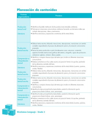 Planeación de contenidos
Factores
organizadores
Procesos
Producción
textual oral
Literatura
•	Identifica el posible interlocutor de las producciones textuales cotidianas.
•	Participa en situaciones comunicativas cotidianas haciendo uso de textos orales que
incluyen descripciones, ideas y sentimientos.
•	Identifica estructuras y expresiones constitutivas de los textos leídos.
Producción
textual escrita
•	Elabora textos escritos utilizando instrucciones, descripciones, narraciones con sentido
completo respondiendo al proceso de planeación previo y la situación comunicativa
propuesta.
•	Revisa los textos producidos a partir de elementos como: estructura, contenido,
aspectos formales (restricciones gráficas del sistema, ortografía, signos de puntuación,
coherencia –género, número–, léxico usado).
Comprensión e
interpretación
textual
Literatura
Producción
textual escrita
•	Identifica y compara diversos tipos de textos que circulan en diferentes situaciones
comunicativas.
•	Realiza comentarios en los cuales asume una posición frente a lo que lee, partiendo
de los elementos centrales del texto.
•	Identifica estructuras y expresiones constitutivas de los textos leídos (cuentos, poemas,
rondas, fábulas).
•	Elabora textos escritos utilizando instrucciones, descripciones, narraciones con sentido
completo respondiendo al proceso de planeación previo y la situación comunicativa
propuesta.
Producción
textual escrita
Comprensión e
interpretación
textual
•	Elabora textos escritos utilizando instrucciones, descripciones, narraciones con sentido
completo respondiendo al proceso de planeación previo y la situación comunicativa
propuesta.
•	Identifica y compara diversos tipos de textos que circulan en diferentes situaciones
comunicativas.
•	Identifica la idea principal de los textos leídos usando la información que le
proporciona el texto (índices, autor, personajes).
Comprensión e
interpretación
textual
Literatura
•	Identifica la idea principal de los textos leídos usando la información que le
proporciona el texto (índices, autor, personajes).
•	Realiza comentarios en los cuales asume una posición frente a lo que lee, partiendo
de los elementos centrales del texto.
•	Identifica estructuras y expresiones constitutivas de los textos leídos (cuentos, poemas,
rondas, fábulas).
8 Nivelemos Lenguaje - Grado 3
 