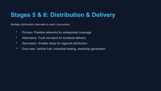 Stages 5 & 6: Distribution & Delivery
Multiple distribution channels to reach consumers:
• Primary: Pipeline networks for widespread coverage
• Alternative: Truck transport for localized delivery
• Secondary: Smaller ships for regional distribution
• End-uses: Vehicle fuel, industrial heating, electricity generation
 