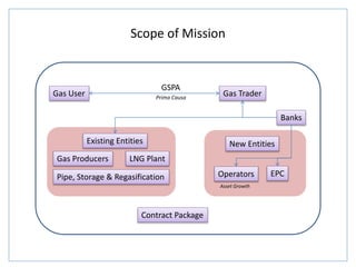 Scope of Mission
Gas User Gas Trader
Banks
EPCOperators
GSPA
Contract Package
Existing Entities New Entities
Gas Producers LNG Plant
Pipe, Storage & Regasification
Asset Growth
Prima Causa
 
