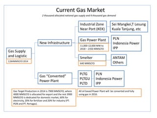 Gas Supply
and Logistic
Gas “Converted”
Power Plant
PLTG
PLTGU
PLTD
PLN
Indonesia Power
IPP
New Infrastructure
Smelter ANTAM
Others
Industrial Zone
Near Port (KEK)
Sei Mangkei,T Lesung
Kuala Tanjung, etc
Current Gas Market
All oil based Power Plant will be converted and fully
using gas in 2016.
Gas Power Plant PLN
Indonesia Power
IPP
Gas Target Production in 2014 is 7900 MMSCFD, where
4000 MMSCFD is allocated for export and the rest 3900
MMSCFD is dedicated for domestic market, 60% for
electricity, 20% for fertilizer and 20% for industry (PT.
PGN and PT. Pertagas).
11,000-12,000 MW to
2018 – 2350 MMSCFD
2,064MMSCFD 2014
640 MMSCFD
2 thousand allocated national gas supply and 4 thousand gas demand
 
