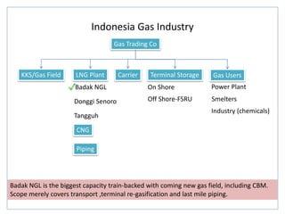 Indonesia Gas Industry
KKS/Gas Field LNG Plant
Badak NGL
Donggi Senoro
On Shore
Gas Users
Power Plant
Tangguh
CNG
Piping
Carrier Terminal Storage
Off Shore-FSRU Smelters
Industry (chemicals)
Gas Trading Co
Badak NGL is the biggest capacity train-backed with coming new gas field, including CBM.
Scope merely covers transport ,terminal re-gasification and last mile piping.
 