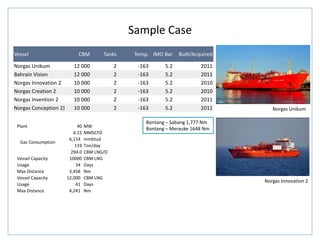 Vessel CBM Tanks Temp. IMO Bar Built/Acquired
Norgas Unikum 12 000 2 -163 5.2 2011
Bahrain Vision 12 000 2 -163 5.2 2011
Norgas Innovation 2 10 000 2 -163 5.2 2010
Norgas Creation 2 10 000 2 -163 5.2 2010
Norgas Invention 2 10 000 2 -163 5.2 2011
Norgas Conception 2) 10 000 2 -163 5.2 2011 Norgas Unikum
Norgas Innovation 2
Plant 40 MW
6.15 MMSCFD
6,154 mmbtud
119 Ton/day
294.0 CBM LNG/D
Vessel Capacity 10000 CBM LNG
Usage 34 Days
Max Distance 3,458 Nm
Vessel Capacity 12,000 CBM LNG
Usage 41 Days
Max Distance 4,241 Nm
Gas Consumption
Sample Case
Bontang – Sabang 1,777 Nm
Bontang – Merauke 1648 Nm
 