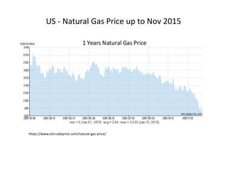 US - Natural Gas Price up to Nov 2015
https://www.oilcrudeprice.com/natural-gas-price/
 