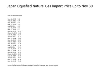 Japan Liquefied Natural Gas Import Price up to Nov 30
Data for this Date Range
Nov. 30, 2015 9.00
Oct. 31, 2015 9.25
Sept. 30, 2015 9.64
Aug. 31, 2015 9.18
July 31, 2015 8.87
June 30, 2015 8.59
May 31, 2015 8.72
April 30, 2015 10.22
March 31, 2015 14.28
Feb. 28, 2015 13.37
Jan. 31, 2015 15.12
Dec. 31, 2014 15.62
Nov. 30, 2014 15.59
Oct. 31, 2014 15.89
Sept. 30, 2014 15.16
Aug. 31, 2014 15.74
July 31, 2014 15.21
June 30, 2014 16.13
May 31, 2014 16.32
April 30, 2014 16.79
March 31, 2014 16.55
Feb. 28, 2014 16.76
Jan. 31, 2014 16.67
Dec. 31, 2013 16.38
Nov. 30, 2013 15.40
https://ycharts.com/indicators/japan_liquefied_natural_gas_import_price
 