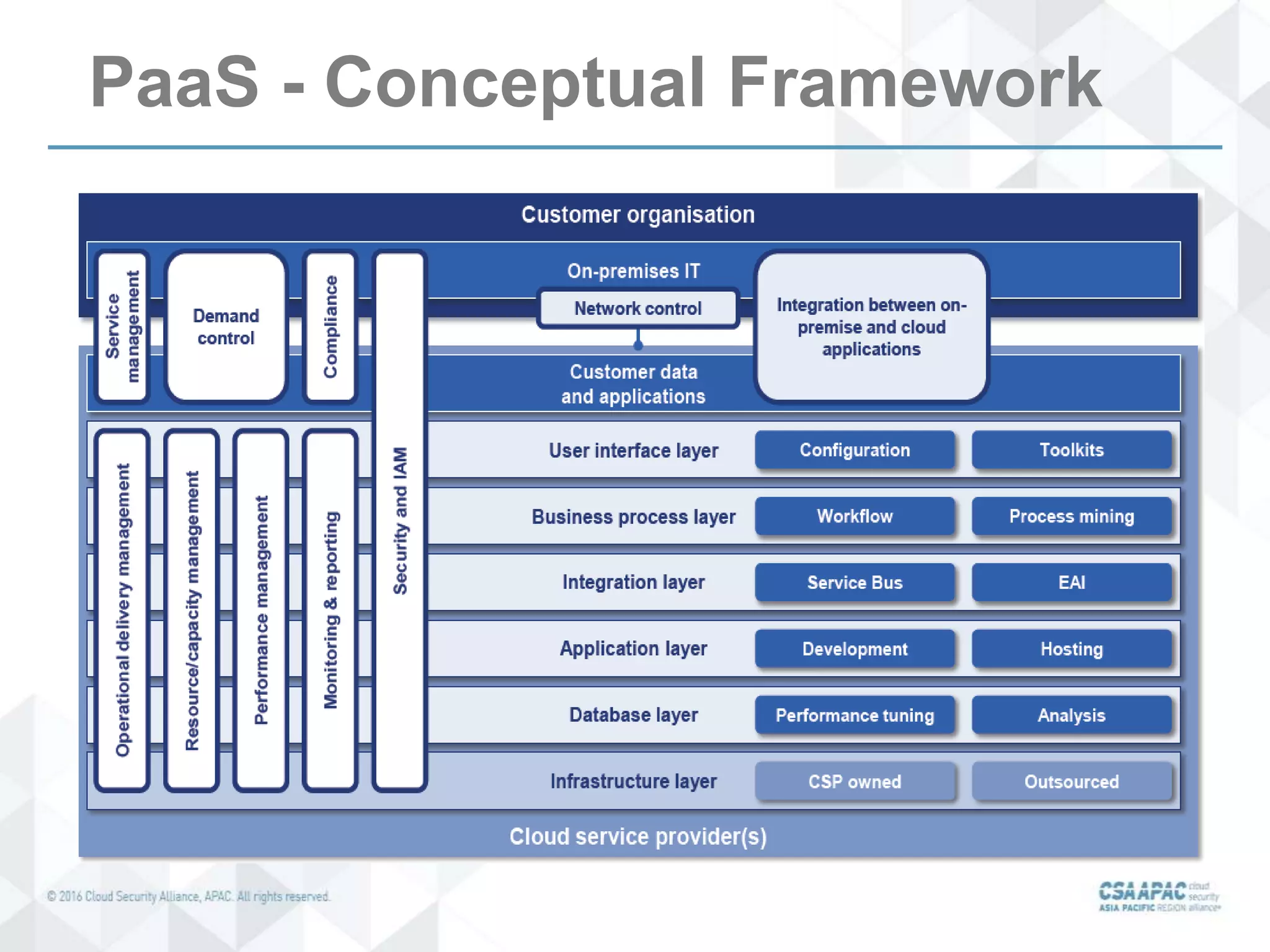 PaaS - Conceptual Framework
 