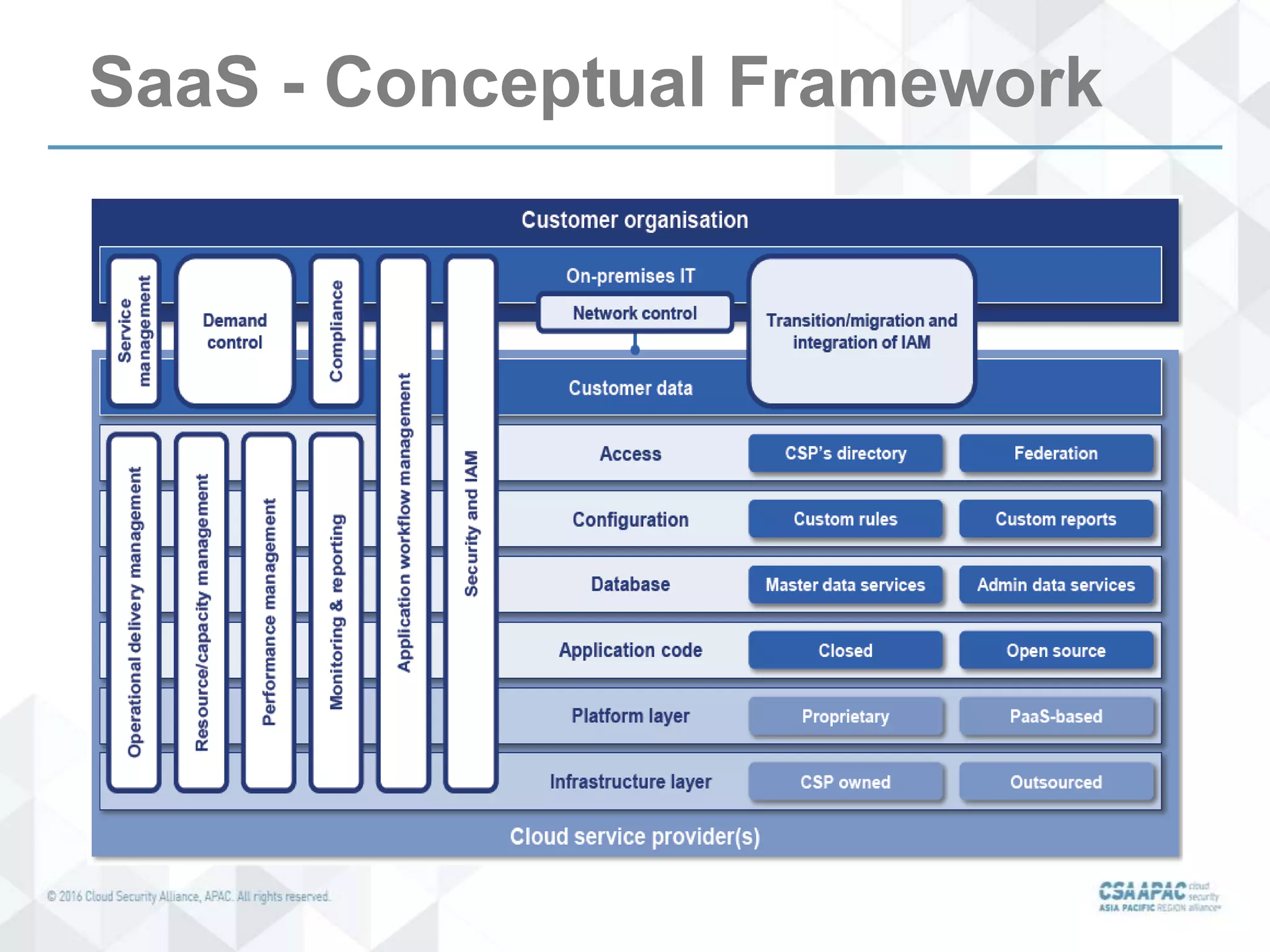 SaaS - Conceptual Framework
 