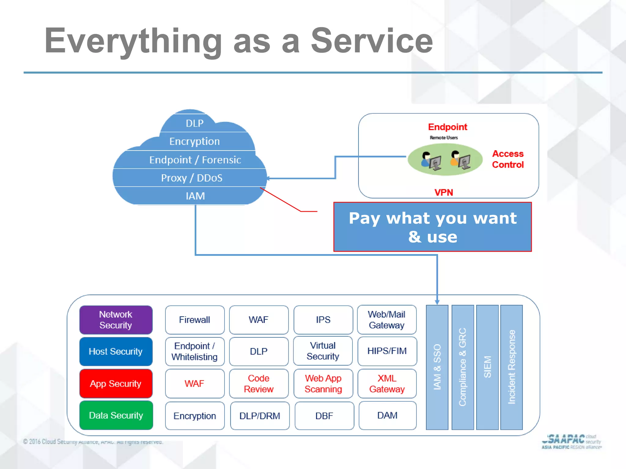 Everything as a Service
Pay what you want
& use
 