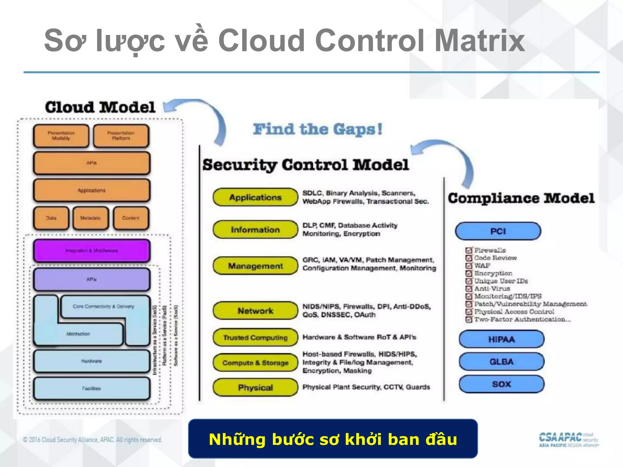 Sơ lược về Cloud Control Matrix
Những bước sơ khởi ban đầu
 