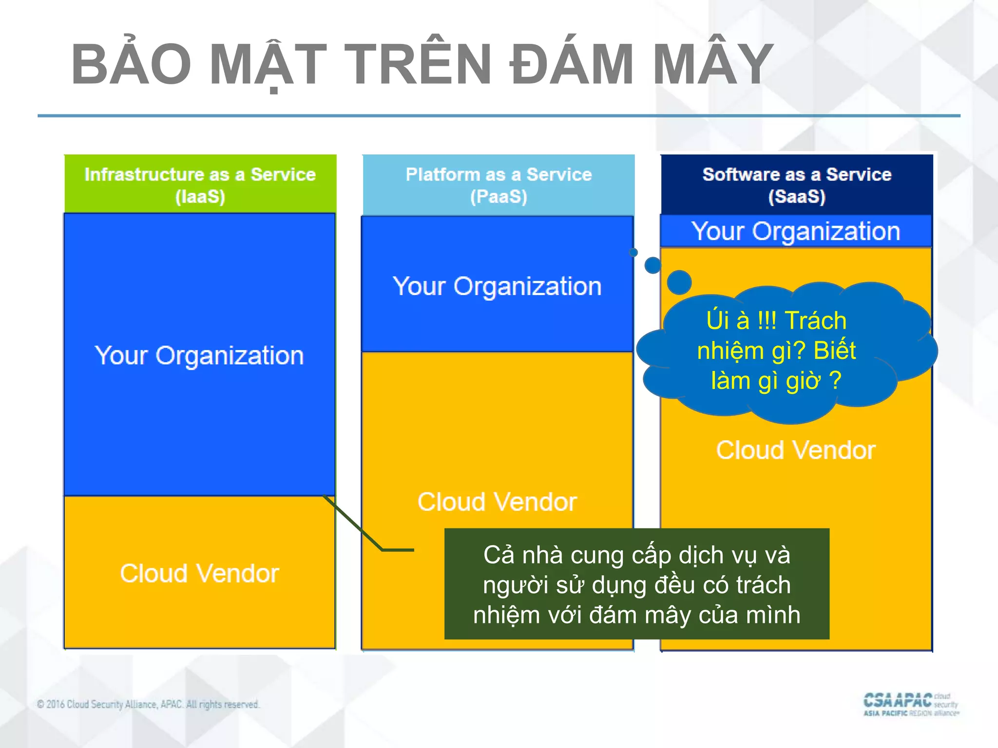 BẢO MẬT TRÊN ĐÁM MÂY
Cả nhà cung cấp dịch vụ và
người sử dụng đều có trách
nhiệm với đám mây của mình
Úi à !!! Trách
nhiệm gì? Biết
làm gì giờ ?
 