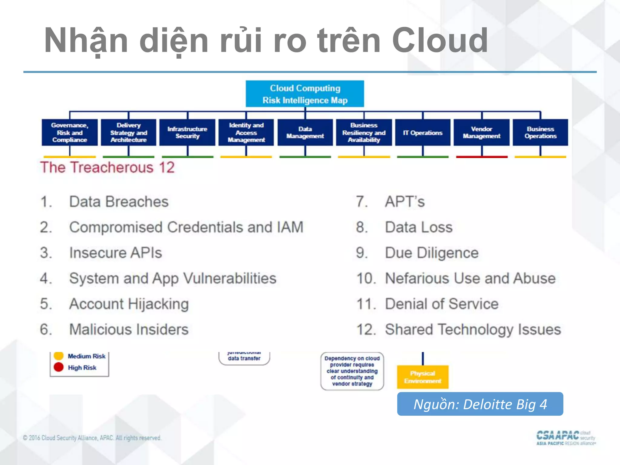 Nhận diện rủi ro trên Cloud
Nguồn: Deloitte Big 4
 