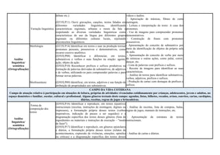 Variação linguística
debate etc.).
(EF35LP11) Ouvir gravações, canções, textos falados em
diferentes variedades linguísticas, identificando
características regionais, urbanas e rurais da fala e
respeitando as diversas variedades linguísticas como
características do uso da língua por diferentes grupos
regionais ou diferentes culturas locais, rejeitando
preconceitos linguísticos.
vídeos e áudios.
- Apreciação de músicas, filmes de curta
metragem.
- Leitura e interpretação do texto: A casa dos
pronomes.
- Uso de imagens para compreender pronomes
demonstrativos.
- Construção de frases com pronomes
possessivos.
- Apresentação do conceito de substantivo por
meio da identificação de objetos da própria sala
de aula.
- Apresentação do conceito de verbo por meio
de mímicas e outras ações, como pular, correr,
dançar, etc.
- Lista de palavras com prefixos e sufixos.
- Recorte de imagens para identificar as suas
características.
- Análise de textos para identificar substantivos,
verbos, adjetivos, prefixos e sufixos.
- Produção de cartaz com destaque de prefixos e
sufixos.
Análise
linguística/
semiótica
(Ortografização)
Morfologia
Morfossintaxe
(EF35LP14) Identificar em textos e usar na produção textual
pronomes pessoais, possessivos e demonstrativos, como
recurso coesivo anafórico.
(EF03LP08) Identificar e diferenciar, em textos,
substantivos e verbos e suas funções na oração: agente,
ação, objeto da ação.
(EF03LP10) Reconhecer prefixos e sufixos produtivos na
formação de palavras derivadas de substantivos, de adjetivos
e de verbos, utilizando-os para compreender palavras e para
formar novas palavras.
(EF03LP09) Identificar, em textos, adjetivos e sua função de
atribuição de propriedades aos substantivos.
CAMPO DA VIDA COTIDIANA
Campo de atuação relativo à participação em situações de leitura, próprias de atividades vivenciadas cotidianamente por crianças, adolescentes, jovens e adultos, no
espaço doméstico e familiar, escolar, cultural e profissional. Alguns gêneros textuais deste campo: agendas, listas, bilhetes, recados, avisos, convites, cartas, cardápios,
diários, receitas, regras de jogos e brincadeiras.
Análise
linguística/
semiótica
(Ortografização)
Forma de
composição dos
textos
(EF03LP16) Identificar e reproduzir, em textos injuntivos
instrucionais (receitas, instruções de montagem, digitais ou
impressos), a formatação própria desses textos (verbos
imperativos, indicação de passos a ser seguidos) e a
diagramação específica dos textos desses gêneros (lista de
ingredientes ou materiais e instruções de execução – "modo
de fazer").
(EF03LP17) Identificar e reproduzir, em gêneros epistolares
e diários, a formatação própria desses textos (relatos de
acontecimentos, expressão de vivências, emoções, opiniões
ou críticas) e a diagramação específica dos textos desses
- Análise de receitas, lista de compras, bulas,
regras de jogos, manuais de instruções, etc.
- Apresentação da estrutura de textos
instrucionais.
- Análise de cartas e diários.
 