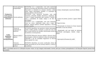 Produção de
textos (escrita
compartilhada e
autônoma)
Escrita autônoma e
compartilhada
Escrita autônoma
(EF35LP26) Ler e compreender, com certa autonomia,
narrativas ficcionais que apresentem cenários e personagens,
observando os elementos da estrutura narrativa: enredo,
tempo, espaço, personagens, narrador e a construção do
discurso indireto e discurso direto.
(EF35LP25) Criar narrativas ficcionais, com certa
autonomia, utilizando detalhes descritivos, sequências de
eventos e imagens apropriadas para sustentar o sentido do
texto, e marcadores de tempo, espaço e de fala de
personagens.
(EF35LP27) Ler e compreender, com certa autonomia,
textos em versos, explorando rimas, sons e jogos de
palavras, imagens poéticas (sentidos figurados) e recursos
visuais e sonoros.
- Leitura, interpretação e reescrita de fábulas.
- Leitura de poemas, poesias e jograis infanto-
juvenis.
- Jogos de rimas.
- Dramatização da história de forma interativa
utilizando os sons dos animais.
- Interpretação oral com ajuda do professor
identificado personagens, enredo, tempo e
espaço.
- Apreciação da literatura de cordel.
Análise
linguística/
semiótica
(Ortografização)
Formas de
composição de
narrativas
Discurso direto e
indireto
Forma de
composição de textos
poéticos
(EF35LP29) Identificar, em narrativas, cenário, personagem
central, conflito gerador, resolução e o ponto de vista com
base no qual histórias são narradas, diferenciando narrativas
em primeira e terceira pessoas.
(EF35LP30) Diferenciar discurso indireto e discurso direto,
determinando o efeito de sentido de verbos de enunciação e
explicando o uso de variedades linguísticas no discurso
direto, quando for o caso.
(EF35LP31) Identificar, em textos versificados, efeitos de
sentido decorrentes do uso de recursos rítmicos e sonoros e
de metáforas.
OBS: as atividades devem ter a utilização de pistas visuais, ou seja, imagens relacionadas a escrita, para que os alunos, principalmente os da Educação Especial, possam fazer
associações.
 