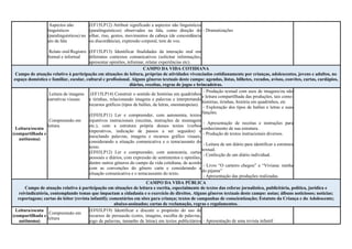 Aspectos não
linguísticos
(paralinguísticos) no
ato da fala
Relato oral/Registro
formal e informal
(EF15LP12) Atribuir significado a aspectos não linguísticos
(paralinguísticos) observados na fala, como direção do
olhar, riso, gestos, movimentos da cabeça (de concordância
ou discordância), expressão corporal, tom de voz.
(EF15LP13) Identificar finalidades da interação oral em
diferentes contextos comunicativos (solicitar informações,
apresentar opiniões, informar, relatar experiências etc).
- Dramatizações
CAMPO DA VIDA COTIDIANA
Campo de atuação relativo à participação em situações de leitura, próprias de atividades vivenciadas cotidianamente por crianças, adolescentes, jovens e adultos, no
espaço doméstico e familiar, escolar, cultural e profissional. Alguns gêneros textuais deste campo: agendas, listas, bilhetes, recados, avisos, convites, cartas, cardápios,
diários, receitas, regras de jogos e brincadeiras.
Leitura/escuta
(compartilhada e
autônoma)
Leitura de imagens
narrativas visuais
Compreensão em
leitura
(EF15LP14) Construir o sentido de histórias em quadrinhos
e tirinhas, relacionando imagens e palavras e interpretando
recursos gráficos (tipos de balões, de letras, onomatopeias).
(EF03LP11) Ler e compreender, com autonomia, textos
injuntivos instrucionais (receitas, instruções de montagem
etc.), com a estrutura própria desses textos (verbos
imperativos, indicação de passos a ser seguidos) e
mesclando palavras, imagens e recursos gráfico visuais,
considerando a situação comunicativa e o tema/assunto do
texto.
(EF03LP12) Ler e compreender, com autonomia, cartas
pessoais e diários, com expressão de sentimentos e opiniões,
dentre outros gêneros do campo da vida cotidiana, de acordo
com as convenções do gênero carta e considerando a
situação comunicativa e o tema/assunto do texto.
- Produção textual com usos de imagens/ou não
e leitura compartilhada das produções, tais como:
histórias, tirinhas, história em quadrinhos, etc
- Exploração dos tipos de balões e letras e suas
funções.
- Apresentação de receitas e instruções para
conhecimento de sua estrutura.
- Produção de textos instrucionais diversos.
- Leitura de um diário para identificar a estrutura
textual.
- Confecção de um diário individual.
- Livro “O carteiro chegou” e “Viviana: rainha
do pijama”
- Apresentação das produções realizadas.
CAMPO DA VIDA PÚBLICA
Campo de atuação relativo à participação em situações de leitura e escrita, especialmente de textos das esferas jornalística, publicitária, política, jurídica e
reivindicatória, contemplando temas que impactam a cidadania e o exercício de direitos. Alguns gêneros textuais deste campo: notas; álbuns noticiosos; notícias;
reportagens; cartas do leitor (revista infantil); comentários em sites para criança; textos de campanhas de conscientização; Estatuto da Criança e do Adolescente;
abaixo-assinados; cartas de reclamação, regras e regulamentos.
Leitura/escuta
(compartilhada e
autônoma)
Compreensão em
leitura
(EF03LP19) Identificar e discutir o propósito do uso de
recursos de persuasão (cores, imagens, escolha de palavras,
jogo de palavras, tamanho de letras) em textos publicitários - Apresentação de uma revista infantil
 