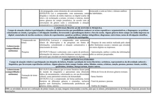 e de propaganda, como elementos de convencimento.
(EF03LP18) Ler e compreender, com autonomia, cartas
dirigidas a veículos da mídia impressa ou digital (cartas de
leitor e de reclamação a jornais, revistas) e notícias, dentre
outros gêneros do campo jornalístico, de acordo com as
convenções do gênero carta e considerando a situação
comunicativa e o tema/assunto do texto.
destacando a carta ao leitor, e demais análises
das habilidades.
CAMPO DAS PRÁTICAS DE ESTUDO E PESQUISA
Campo de atuação relativo à participação e situações de leitura/escrita que possibilitem conhecer os textos expositivos e argumentativos, a linguagem e as práticas
relacionadas ao estudo, à pesquisa e à divulgação científica, favorecendo a aprendizagem dentro e fora da escola. Alguns gêneros deste campo em mídia impressa ou
digital: enunciados de tarefas escolares; relatos de experimentos; quadros; gráficos; tabelas; infográficos; diagramas; entrevistas; notas de divulgação científica;
verbetes de enciclopédia.
Leitura/escuta
(compartilhada e
autônoma)
Compreensão em
leitura
Pesquisa
(EF03LP24) Ler/ouvir e compreender, com autonomia,
relatos de observações e de pesquisas em fontes de
informações, considerando a situação comunicativa e o
tema/assunto do texto.
(EF35LP17) Buscar e selecionar, com o apoio do professor,
informações de interesse sobre fenômenos sociais e naturais,
em textos que circulam em meios impressos ou digitais.
- Pesquisa de uma notícia realizada pelo aluno
sobre fenômenos sociais e naturais que circulam
em meios digitais ou impressos.
- Apresentação, análise e coleta das informações
sobre as notícias pesquisadas.
CAMPO ARTÍSTICO-LITERÁRIO
Campo de atuação relativo à participação em situações de leitura, fruição e produção de textos literários e artísticos, representativos da diversidade cultural e
linguística, que favoreçam experiências estéticas. Alguns gêneros deste campo: lendas, mitos, fábulas, contos, crônicas, canção, poemas, poemas visuais, cordéis,
quadrinhos, tirinhas, charge/cartum, dentre outros.
Leitura/escuta
(compartilhada e
autônoma)
Formação do leitor
literário
(EF15LP15) Reconhecer que os textos literários fazem parte
do mundo do imaginário e apresentam uma dimensão
lúdica, de encantamento, valorizando-os, em sua diversidade
cultural, como patrimônio artístico da humanidade.
(EF35LP21) Ler e compreender, de forma autônoma, textos
literários de diferentes gêneros e extensões, inclusive
aqueles sem ilustrações, estabelecendo preferências por
gêneros, temas, autores.
- Oferta de livros de diversos gêneros textuais.
- Sarau literário
- Varal de poemas e poesias.
- Análise de imagens.
OBS: as atividades devem ter a utilização de pistas visuais, ou seja, imagens relacionadas a escrita, para que os alunos, principalmente os da Educação Especial, possam fazer
associações.
 