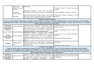 Classificação de
palavras por número
de sílabas
Construção do
sistema alfabético
Pontuação
polissílabas.
(EF03LP06) Identificar a sílaba tônica em palavras,
classificando-as em oxítonas, paroxítonas e proparoxítonas.
(EF03LP07) Identificar a função na leitura e usar na escrita
ponto final, ponto de interrogação, ponto de exclamação e,
em diálogos (discurso direto), dois-pontos e travessão.
- Recorte, colagem e reescrita de palavras
acentuadas.
- Leitura e produção de diálogos e narrativas.
- Destaque dos sinais de pontuação nos textos
trabalhados.
CAMPO DA VIDA COTIDIANA
Campo de atuação relativo à participação em situações de leitura, próprias de atividades vivenciadas cotidianamente por crianças, adolescentes, jovens e adultos, no
espaço doméstico e familiar, escolar, cultural e profissional. Alguns gêneros textuais deste campo: agendas, listas, bilhetes, recados, avisos, convites, cartas, cardápios,
diários, receitas, regras de jogos e brincadeiras.
Produção de
textos (escrita
compartilhada e
autônoma)
Escrita colaborativa
(EF03LP13) Planejar e produzir cartas pessoais e diários,
com expressão de sentimentos e opiniões, dentre outros
gêneros do campo da vida cotidiana, de acordo com as
convenções dos gêneros carta e diário e considerando a
situação comunicativa e o tema/assunto do texto.
- Apresentação do recorte de um diário para
trabalhar a estrutura.
- Leitura fragmentada do livro “Diário de um
banana”
- Fragmento do livro “O diário escondido da
Serafina”
- Produção de um diário individual.
- Produção e troca de cartas entre as turmas e/ou
outras escolas.
- Produções de áudios e vídeos.
Escrita
(compartilhada e
autônoma)
Escrita colaborativa
(EF03LP14) Planejar e produzir textos injuntivos
instrucionais, com a estrutura própria desses textos (verbos
imperativos, indicação de passos a ser seguidos) e
mesclando palavras, imagens e recursos gráfico-visuais,
considerando a situação comunicativa e o tema/ assunto do
texto.
Oralidade
Produção de texto
oral
(EF03LP15) Assistir, em vídeo digital, a programa de
culinária infantil e, a partir dele, planejar e produzir receitas
em áudio ou vídeo.
CAMPO DA VIDA PÚBLICA
Campo de atuação relativo à participação em situações de leitura e escrita, especialmente de textos das esferas jornalística, publicitária, política, jurídica e
reivindicatória, contemplando temas que impactam a cidadania e o exercício de direitos. Alguns gêneros textuais deste campo: notas; álbuns noticiosos; notícias;
reportagens; cartas do leitor (revista infantil); comentários em sites para criança; textos de campanhas de conscientização; Estatuto da Criança e do Adolescente;
abaixo-assinados; cartas de reclamação, regras e regulamentos.
Produção de
textos (escrita
compartilhada e
autônoma)
Escrita colaborativa
(EF35LP15) Opinar e defender ponto de vista sobre tema
polêmico relacionado a situações vivenciadas na escola e/ou
na comunidade, utilizando registro formal e estrutura
adequada à argumentação, considerando a situação
- Apresentação dos direitos e deveres do aluno
no Regimento Interno e no estatuto da Criança e
do adolescente.
 