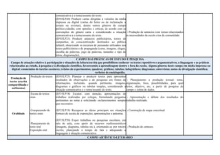 comunicativa e o tema/assunto do texto.
(EF03LP20) Produzir cartas dirigidas a veículos da mídia
impressa ou digital (cartas do leitor ou de reclamação a
jornais ou revistas), dentre outros gêneros do campo
político-cidadão, com opiniões e críticas, de acordo com as
convenções do gênero carta e considerando a situação
comunicativa e o tema/assunto do texto.
(EF03LP21) Produzir anúncios publicitários, textos de
campanhas de conscientização destinados ao público
infantil, observando os recursos de persuasão utilizados nos
textos publicitários e de propaganda (cores, imagens, slogan,
escolha de palavras, jogo de palavras, tamanho e tipo de
letras, diagramação).
- Produção de anúncios com temas relacionados
às necessidades da escola e/ou da comunidade.
CAMPO DAS PRÁTICAS DE ESTUDO E PESQUISA
Campo de atuação relativo à participação e situações de leitura/escrita que possibilitem conhecer os textos expositivos e argumentativos, a linguagem e as práticas
relacionadas ao estudo, à pesquisa e à divulgação científica, favorecendo a aprendizagem dentro e fora da escola. Alguns gêneros deste campo em mídia impressa ou
digital: enunciados de tarefas escolares; relatos de experimentos; quadros; gráficos; tabelas; infográficos; diagramas; entrevistas; notas de divulgação científica;
verbetes de enciclopédia.
Produção de
textos (escrita
compartilhada e
autônoma)
Produção de textos (EF03LP25) Planejar e produzir textos para apresentar
resultados de observações e de pesquisas em fontes de
informações, incluindo, quando pertinente, imagens,
diagramas e gráficos ou tabelas simples, considerando a
situação comunicativa e o tema/assunto do texto.
- Planejamento e produção textual: tema,
organização, foco, possibilidades, para qual
leitor, objetivo, etc, a partir de pesquisa de
campo e coleta de dados.
Oralidade
Escuta de textos
orais
Compreensão de
textos orais
Planejamento de
texto oral
Exposição oral
(EF35LP18) Escutar, com atenção, apresentações de
trabalhos realizadas por colegas, formulando perguntas
pertinentes ao tema e solicitando esclarecimentos sempre
que necessário.
(EF35LP19) Recuperar as ideias principais em situações
formais de escuta de exposições, apresentações e palestras.
(EF35LP20) Expor trabalhos ou pesquisas escolares, em
sala de aula, com apoio de recursos multissemióticos
(imagens, diagrama, tabelas etc.), orientando-se por roteiro
escrito, planejando o tempo de fala e adequando a
linguagem à situação comunicativa.
- Apresentação e debate dos resultados do
trabalho realizado.
- Construção de mapa conceitual.
- Produção de cartazes.
CAMPO ARTÍSTICO-LITERÁRIO
 