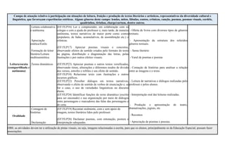 Campo de atuação relativo à participação em situações de leitura, fruição e produção de textos literários e artísticos, representativos da diversidade cultural e
linguística, que favoreçam experiências estéticas. Alguns gêneros deste campo: lendas, mitos, fábulas, contos, crônicas, canção, poemas, poemas visuais, cordéis,
quadrinhos, tirinhas, charge/cartum, dentre outros.
Leitura/escuta
(compartilhada e
autônoma)
Leitura colaborativa
e autônoma
Apreciação
estética/Estilo
Formação do leitor
literário/Leitura
multissemiótica
Textos dramáticos
(EF15LP16) Ler e compreender, em colaboração com os
colegas e com a ajuda do professor e, mais tarde, de maneira
autônoma, textos narrativos de maior porte como contos
(populares, de fadas, acumulativos, de assombração etc.) e
crônicas.
(EF15LP17) Apreciar poemas visuais e concretos,
observando efeitos de sentido criados pelo formato do texto
na página, distribuição e diagramação das letras, pelas
ilustrações e por outros efeitos visuais.
(EF35LP23) Apreciar poemas e outros textos versificados,
observando rimas, aliterações e diferentes modos de divisão
dos versos, estrofes e refrões e seu efeito de sentido.
(EF15LP18) Relacionar texto com ilustrações e outros
recursos gráficos.
(EF35LP22) Perceber diálogos em textos narrativos,
observando o efeito de sentido de verbos de enunciação e, se
for o caso, o uso de variedades linguísticas no discurso
direto.
(EF35LP24) Identificar funções do texto dramático (escrito
para ser encenado) e sua organização por meio de diálogos
entre personagens e marcadores das falas das personagens e
de cena.
- Oferta de livros com diversos tipos de gêneros
textuais.
- Apresentação da estrutura dos referidos
gêneros textuais.
- Sarau literário
- Varal de poemas e poesias
- Contação de histórias para analisar a relação
entre as imagens e o texto.
- Leitura de narrativas e diálogos realizadas pelo
professor e pelos alunos.
- Interpretação oral das leituras realizadas.
- Produção e apresentação de teatro,
dramatizações, jograis, etc
- Recontos
- Apreciação de poemas e poesias.
Oralidade
Contagem de
histórias
Declamação
(EF15LP19) Recontar oralmente, com e sem apoio de
imagem, textos literários lidos pelo professor.
(EF35LP28) Declamar poemas, com entonação, postura e
interpretação adequadas.
OBS: as atividades devem ter a utilização de pistas visuais, ou seja, imagens relacionadas a escrita, para que os alunos, principalmente os da Educação Especial, possam fazer
associações.
 