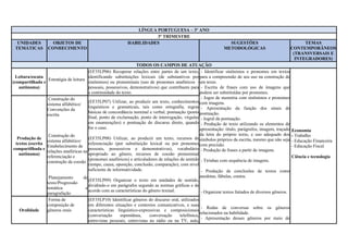 LÍNGUA PORTUGUESA – 3º ANO
3º TRIMESTRE
UNIDADES
TEMÁTICAS
OBJETOS DE
CONHECIMENTO
HABILIDADES SUGESTÕES
METODOLÓGICAS
TEMAS
CONTEMPORÂNEOS
(TRANSVERSAIS E
INTEGRADORES)
TODOS OS CAMPOS DE ATUAÇÃO
Leitura/escuta
(compartilhada e
autônoma)
Estratégia de leitura
(EF35LP06) Recuperar relações entre partes de um texto,
identificando substituições lexicais (de substantivos por
sinônimos) ou pronominais (uso de pronomes anafóricos –
pessoais, possessivos, demonstrativos) que contribuem para
a continuidade do texto.
- Identificar sinônimos e pronomes em textos
para a compreensão de seu uso na construção de
um texto.
- Escrita de frases com uso de imagens que
podem ser substituídas por pronomes.
- Jogos de memória com sinônimos e pronomes
com imagens.
- Apresentação da função dos sinais de
pontuação.
- Jogral da pontuação.
- Produção de texto utilizando os elementos de
apresentação: título, parágrafos, imagem, traçado
da letra do próprio texto, e uso adequado dos
símbolos próprios da escrita, mesmo que não seja
com precisão.
- Produção de frases a partir de imagens.
- Tirinhas com sequência de imagens.
- Produção de conclusões de textos como
anedotas, fábulas, contos.
- Organizar textos fatiados de diversos gêneros.
- Rodas de conversas sobre os gêneros
relacionados na habilidade.
- Apresentação desses gêneros por meio de
Economia
- Trabalho
- Educação Financeira
- Educação Fiscal
Ciência e tecnologia
Produção de
textos (escrita
compartilhada e
autônoma)
Construção do
sistema alfabético/
Convenções da
escrita
Construção do
sistema alfabético/
Estabelecimento de
relações anafóricas na
referenciação e
construção da coesão
Planejamento de
texto/Progressão
temática e
paragrafação
(EF35LP07) Utilizar, ao produzir um texto, conhecimentos
linguísticos e gramaticais, tais como ortografia, regras
básicas de concordância nominal e verbal, pontuação (ponto
final, ponto de exclamação, ponto de interrogação, vírgulas
em enumerações) e pontuação do discurso direto, quando
for o caso.
(EF35LP08) Utilizar, ao produzir um texto, recursos de
referenciação (por substituição lexical ou por pronomes
pessoais, possessivos e demonstrativos), vocabulário
apropriado ao gênero, recursos de coesão pronominal
(pronomes anafóricos) e articuladores de relações de sentido
(tempo, causa, oposição, conclusão, comparação), com nível
suficiente de informatividade.
(EF35LP09) Organizar o texto em unidades de sentido,
dividindo-o em parágrafos segundo as normas gráficas e de
acordo com as características do gênero textual.
Oralidade
Forma de
composição de
gêneros orais
(EF35LP10) Identificar gêneros do discurso oral, utilizados
em diferentes situações e contextos comunicativos, e suas
características linguístico-expressivas e composicionais
(conversação espontânea, conversação telefônica,
entrevistas pessoais, entrevistas no rádio ou na TV, aula,
 