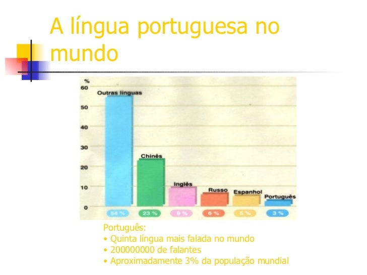 Língua Portuguesa No Mundo