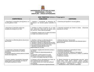 UNIVERSIDADE DO ESTADO DO PARÁ
                                                             PRISE/PROSEL- 3ª ETAPA
                                                        DISCIPLINA – LÍNGUA ESTRANGEIRA

                                                                        EIXO TEMÁTICO:            Leitura e Linguagens
               COMPETÊNCIA                                                HABILIDADE                                                        CONTEÚDO

1. Reconhecer os elementos pré-linguísticos e os       1. Identificar e compreender os elementos pré-              1. Elementos pré-linguísticos e recursos gráficos.
recursos gráficos no texto.                            linguísticos e os recursos gráficos presentes no
                                                       texto.


2. Reconhecer os elementos relativos às                2. Identificar os dados enunciativos em um texto:           2. Elementos linguísticos que revelam os dados         situacionais
condições de produção de um texto.                     autor, público-alvo, fonte (nome da revista, jornal,        presentes em um texto.
                                                       livro, site, etc.), local e data de publicação.

                                                       3. Estabelecer relações entre os dados enunciativos
                                                       e a função comunicativa de um texto.




3. Reconhecer os diferentes gêneros discursivos e      4. Identificar e distinguir os diferentes gêneros           3. Gêneros discursivos. Tipos de texto.
tipos de texto.                                        discursivos e suas características formais.                 4.Elementos linguísticos característicos dos diferentes tipos e
                                                       5. Identificar e distinguir os diferentes tipos de texto.   gêneros textuais.
                                                       6. Identificar a estrutura dos diferentes tipos de texto
                                                       e suas características linguístico-discursivas.
                                                       7. Identificar as sequências discursivas
                                                       predominantes em um texto.

4. Compreender e interpretar informações               8. Estabelecer relações entre elementos verbais e           5. Semântica das palavras / expressões em textos.
veiculadas em textos escritos de natureza              não-verbais.                                                6. Elementos de Morfossintaxe.
diversificada.                                         9.Inferir o sentido de palavras/expressões em               7. Enunciados afirmativos, negativos e interrogativos.
5. Interpretar aspectos culturais próprios de países   textos.                                                     8. Recursos linguísticos que promovem a coesão e a coerência
falantes das línguas-alvo.                             10. Apreender o sentido global de um texto,                 das ideias em um texto.
                                                       identificando o tema principal e os subtemas.               9. Referência contextual.
                                                       11. Localizar informações explícitas em textos.

6. Construir relações, comparações, explicações,       12. Distinguir, entre as informações de um texto, as        10. Marcas linguísticas de heterogeneidade discursiva: verbos
categorizações e generalizações com base em            mais relevantes das menos relevantes.                       dicendi (dizer, contar, afirmar, declarar, explicar, justificar),
informações expressas em textos.                       13. Localizar trechos de um texto que justifiquem           verbos no futuro do pretérito, pronomes pessoais, expressões
                                                       uma resposta.                                               como “segundo X...”, “de acordo com Y...”, “Para Z...”.
                                                       14. Reconhecer os elementos linguísticos/textuais           11. Modalizadores: verbos, advérbios, expressões.
 