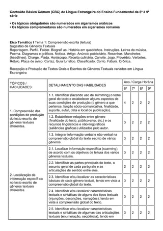 Conteúdo Básico Comum (CBC) de Língua Estrangeira do Ensino Fundamental da 6ª à 9ª
série
• Os tópicos obrigatórios são numerados em algarismos arábicos
• Os tópicos complementares são numerados em algarismos romanos
Eixo Temático I Tema 1: Compreensão escrita (leitura)
Sugestão de Gêneros Textuais
Reportagem. Perfi l. Folder. Biografi as. História em quadrinhos. Instruções. Letras de música.
Poema. Diagramas e gráficos. Notícia. Artigo. Anúncio publicitário. Resenhas. Manchetes
(headlines). Charge. Piada. Horóscopo. Receita culinária. Convite. Jogo. Provérbio. Verbetes.
Rótulo. Placa de aviso. Cartaz. Guia turístico. Classificado. Conto. Fábula. Crônica.
Recepção e Produção de Textos Orais e Escritos de Gêneros Textuais variados em Língua
Estrangeira
TÓPICOS /
HABILIDADES
DETALHAMENTO DAS HABILIDADES
Ano / Carga Horária
6º 7º 8º 9º
1. Compreensão das
condições de produção
do texto escrito de
gêneros textuais
diferentes.
1.1. Identificar (fazendo uso de skimming) o tema
geral do texto e estabelecer alguns aspectos de
suas condições de produção (o gênero a que
pertence, função sócio-comunicativa, finalidade,
suporte, autor, data e local de publicação).
4 2 2 2
1.2. Estabelecer relações entre gênero
(finalidade do texto, público-alvo, etc.) e os
recursos lingüísticos e não-lingüísticos
(saliências gráficas) utilizados pelo autor.
3 2 2 2
1.3. Integrar informação verbal e não-verbal na
compreensão global do texto escrito de vários
gêneros.
3 2 2 2
2. Localização de
informação específi ca
no texto escrito de
gêneros textuais
diferentes.
2.1. Localizar informação específica (scanning),
de acordo com os objetivos de leitura dos vários
gêneros textuais.
3 2 2 2
2.2. Identificar as partes principais do texto, o
assunto geral de cada parágrafo e as
articulações de sentido entre eles.
2 2 2 2
2.3. Identificar e/ou localizar as características
básicas de cada gênero textual, tendo em vista a
compreensão global do texto.
3 2 2 2
2.4. Identificar e/ou localizar características
lexicais e sintáticas de alguns dos tipos textuais
(injunções, descrições, narrações), tendo em
vista a compreensão global do texto.
3 2 2 2
2.5. Identificar e/ou localizar características
lexicais e sintáticas de algumas das articulações
textuais (enumeração, seqüência), tendo em
3 2 2 2
 