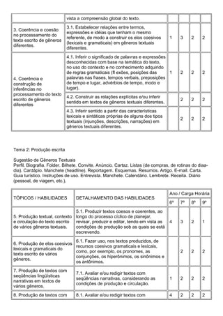 vista a compreensão global do texto.
3. Coerência e coesão
no processamento do
texto escrito de gêneros
diferentes.
3.1. Estabelecer relações entre termos,
expressões e idéias que tenham o mesmo
referente, de modo a construir os elos coesivos
(lexicais e gramaticais) em gêneros textuais
diferentes.
1 3 2 2
4. Coerência e
construção de
inferências no
processamento do texto
escrito de gêneros
diferentes
4.1. Inferir o significado de palavras e expressões
desconhecidas com base na temática do texto,
no uso do contexto e no conhecimento adquirido
de regras gramaticais (fl exões, posições das
palavras nas frases, tempos verbais, preposições
de tempo e lugar, advérbios de tempo, modo e
lugar).
1 2 2 2
4.2. Construir as relações explícitas e/ou inferir
sentido em textos de gêneros textuais diferentes.
2 2 2
4.3. Inferir sentido a partir das características
lexicais e sintáticas próprias de alguns dos tipos
textuais (injunções, descrições, narrações) em
gêneros textuais diferentes.
2 2 2
Tema 2: Produção escrita
Sugestão de Gêneros Textuais
Perfil. Biografia. Folder. Bilhete. Convite. Anúncio. Cartaz. Listas (de compras, de rotinas do diaa-
dia). Cardápio. Manchete (headline). Reportagem. Esquemas. Resumos. Artigo. E-mail. Carta.
Guia turístico. Instruções de uso. Entrevista. Manchete. Calendário. Lembrete. Receita. Diário
(pessoal, de viagem, etc.).
TÓPICOS / HABILIDADES DETALHAMENTO DAS HABILIDADES
Ano / Carga Horária
6º 7º 8º 9º
5. Produção textual, contexto
e circulação do texto escrito
de vários gêneros textuais.
5.1. Produzir textos coesos e coerentes, ao
longo do processo cíclico de planejar,
revisar, produzir e editar, tendo em vista as
condições de produção sob as quais se está
escrevendo.
4 3 2 1
6. Produção de elos coesivos
lexicais e gramaticais do
texto escrito de vários
gêneros.
6.1. Fazer uso, nos textos produzidos, de
recursos coesivos gramaticais e lexicais,
como, por exemplo, os pronomes, as
conjunções, os hiperônimos, os sinônimos e
os antônimos.
2 2 2
7. Produção de textos com
seqüências lingüísticas
narrativas em textos de
vários gêneros.
7.1. Avaliar e/ou redigir textos com
seqüências narrativas, considerando as
condições de produção e circulação.
1 2 2 2
8. Produção de textos com 8.1. Avaliar e/ou redigir textos com 4 2 2 2
 