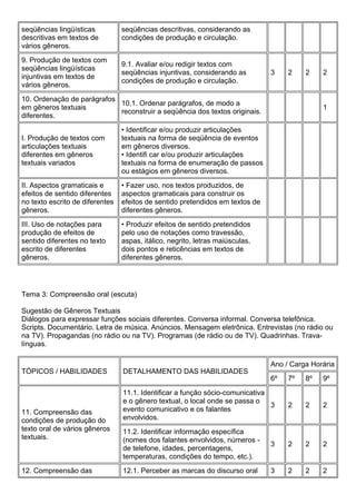 seqüências lingüísticas
descritivas em textos de
vários gêneros.
seqüências descritivas, considerando as
condições de produção e circulação.
9. Produção de textos com
seqüências lingüísticas
injuntivas em textos de
vários gêneros.
9.1. Avaliar e/ou redigir textos com
seqüências injuntivas, considerando as
condições de produção e circulação.
3 2 2 2
10. Ordenação de parágrafos
em gêneros textuais
diferentes.
10.1. Ordenar parágrafos, de modo a
reconstruir a seqüência dos textos originais.
1
I. Produção de textos com
articulações textuais
diferentes em gêneros
textuais variados
• Identificar e/ou produzir articulações
textuais na forma de seqüência de eventos
em gêneros diversos.
• Identifi car e/ou produzir articulações
textuais na forma de enumeração de passos
ou estágios em gêneros diversos.
II. Aspectos gramaticais e
efeitos de sentido diferentes
no texto escrito de diferentes
gêneros.
• Fazer uso, nos textos produzidos, de
aspectos gramaticais para construir os
efeitos de sentido pretendidos em textos de
diferentes gêneros.
III. Uso de notações para
produção de efeitos de
sentido diferentes no texto
escrito de diferentes
gêneros.
• Produzir efeitos de sentido pretendidos
pelo uso de notações como travessão,
aspas, itálico, negrito, letras maiúsculas,
dois pontos e reticências em textos de
diferentes gêneros.
Tema 3: Compreensão oral (escuta)
Sugestão de Gêneros Textuais
Diálogos para expressar funções sociais diferentes. Conversa informal. Conversa telefônica.
Scripts. Documentário. Letra de música. Anúncios. Mensagem eletrônica. Entrevistas (no rádio ou
na TV). Propagandas (no rádio ou na TV). Programas (de rádio ou de TV). Quadrinhas. Trava-
línguas.
TÓPICOS / HABILIDADES DETALHAMENTO DAS HABILIDADES
Ano / Carga Horária
6º 7º 8º 9º
11. Compreensão das
condições de produção do
texto oral de vários gêneros
textuais.
11.1. Identificar a função sócio-comunicativa
e o gênero textual, o local onde se passa o
evento comunicativo e os falantes
envolvidos.
3 2 2 2
11.2. Identificar informação específica
(nomes dos falantes envolvidos, números -
de telefone, idades, percentagens,
temperaturas, condições do tempo, etc.).
3 2 2 2
12. Compreensão das 12.1. Perceber as marcas do discurso oral 3 2 2 2
 