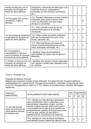 marcas do discurso oral no
processo de recepção de
textos de vários gêneros.
(hesitações, indicadores de interrupção e de
mudança de turnos, coloquialismo,
contrações de itens lexicais e gramaticais,
etc.).
13. Percepção dos sons de
consoantes, vogais e
ditongos.
13.1. Perceber diferenças nos sons emitidos
(contrastes entre pares mínimos, assim
como nos diferentes sons para vogais,
ditongos e consoantes).
2
14. Construção de inferências
no processo de recepção de
textos de vários gêneros.
14.1. Inferir sentido a partir do uso de
conhecimento prévio e de relações
contextuais.
3 1 2 1
14.2. Inferir o efeito de sentido pretendido
pelo uso de expressões de ironia, raiva,
humor, sarcasmo, etc.
1 1 1
14.3. Inferir significados com base em
marcas sonoras sinalizadoras de sentido
(ritmo, tonicidade, entonação, etc.)
1 1 1
IV. Formalidade e
informalidade no discurso
oral no processo de recepção
de textos de vários gêneros.
• Identificar traços de formalidade e
informalidade em textos orais de gêneros
diferentes.
V. Polidez no discurso oral no
processo de recepção de
textos de vários gêneros.
• Identificar e/ou produzir formas adequadas
com relação à polidez para interações orais
do cotidiano.
Tema 4 – Produção oral
Sugestão de Gêneros Textuais
Diálogos para expressar funções sociais diferentes. Conversa informal. Conversa telefônica.
Apresentações com suporte escrito. Enquetes.Documentários. Lembretes. Programas (de rádio
ou de TV). Propagandas (no rádio ou na TV). Relatos de acontecimentos. Recados. Mensagens
eletrônicas.
TÓPICOS /
HABILIDADES
DETALHAMENTO DAS HABILIDADES
Ano / Carga Horária
6º 7º 8º 9º
15. Uso das funções
sócio-comunicativas em
vários gêneros textuais
do discurso oral.
15.1. Interagir por meio da língua estrangeira
para cumprimentar; fazer e responder a uma
apresentação; despedirse; elogiar; convidar;
recusar e aceitar convites; assim como para a
comunicação oral na sala de aula (pedidos de
esclarecimentos, pedidos de licença para entrar
e sair da sala, pedidos de desculpas e
agradecimentos, empréstimos de materiais).
4 2 1 1
15.2. Interagir por meio da língua estrangeira
para atender à porta; implorar por alguma coisa;
4 2 1
 