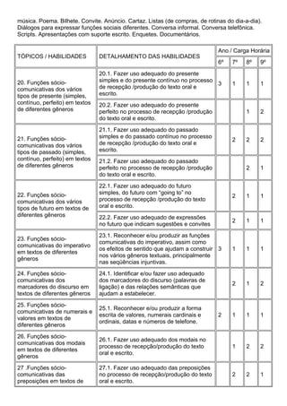música. Poema. Bilhete. Convite. Anúncio. Cartaz. Listas (de compras, de rotinas do dia-a-dia).
Diálogos para expressar funções sociais diferentes. Conversa informal. Conversa telefônica.
Scripts. Apresentações com suporte escrito. Enquetes. Documentários.
TÓPICOS / HABILIDADES DETALHAMENTO DAS HABILIDADES
Ano / Carga Horária
6º 7º 8º 9º
20. Funções sócio-
comunicativas dos vários
tipos de presente (simples,
contínuo, perfeito) em textos
de diferentes gêneros
20.1. Fazer uso adequado do presente
simples e do presente contínuo no processo
de recepção /produção do texto oral e
escrito.
3 1 1 1
20.2. Fazer uso adequado do presente
perfeito no processo de recepção /produção
do texto oral e escrito.
1 2
21. Funções sócio-
comunicativas dos vários
tipos de passado (simples,
contínuo, perfeito) em textos
de diferentes gêneros
21.1. Fazer uso adequado do passado
simples e do passado contínuo no processo
de recepção /produção do texto oral e
escrito.
2 2 2
21.2. Fazer uso adequado do passado
perfeito no processo de recepção /produção
do texto oral e escrito.
2 1
22. Funções sócio-
comunicativas dos vários
tipos de futuro em textos de
diferentes gêneros
22.1. Fazer uso adequado do futuro
simples, do futuro com “going to” no
processo de recepção /produção do texto
oral e escrito.
2 1 1
22.2. Fazer uso adequado de expressões
no futuro que indicam sugestões e convites
2 1 1
23. Funções sócio-
comunicativas do imperativo
em textos de diferentes
gêneros
23.1. Reconhecer e/ou produzir as funções
comunicativas do imperativo, assim como
os efeitos de sentido que ajudam a construir
nos vários gêneros textuais, principalmente
nas seqüências injuntivas.
3 1 1 1
24. Funções sócio-
comunicativas dos
marcadores do discurso em
textos de diferentes gêneros
24.1. Identificar e/ou fazer uso adequado
dos marcadores do discurso (palavras de
ligação) e das relações semânticas que
ajudam a estabelecer.
2 1 2
25. Funções sócio-
comunicativas de numerais e
valores em textos de
diferentes gêneros
25.1. Reconhecer e/ou produzir a forma
escrita de valores, numerais cardinais e
ordinais, datas e números de telefone.
2 1 1 1
26. Funções sócio-
comunicativas dos modais
em textos de diferentes
gêneros
26.1. Fazer uso adequado dos modais no
processo de recepção/produção do texto
oral e escrito.
1 2 2
27 .Funções sócio-
comunicativas das
preposições em textos de
27.1. Fazer uso adequado das preposições
no processo de recepção/produção do texto
oral e escrito.
2 2 1
 