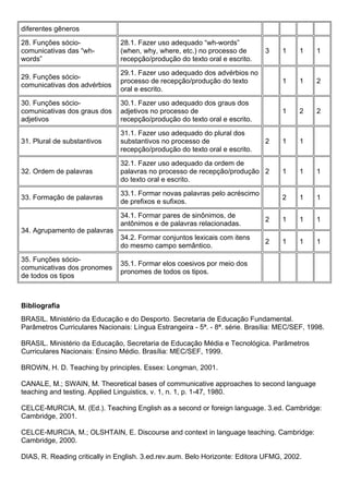 diferentes gêneros
28. Funções sócio-
comunicativas das “wh-
words”
28.1. Fazer uso adequado “wh-words”
(when, why, where, etc.) no processo de
recepção/produção do texto oral e escrito.
3 1 1 1
29. Funções sócio-
comunicativas dos advérbios
29.1. Fazer uso adequado dos advérbios no
processo de recepção/produção do texto
oral e escrito.
1 1 2
30. Funções sócio-
comunicativas dos graus dos
adjetivos
30.1. Fazer uso adequado dos graus dos
adjetivos no processo de
recepção/produção do texto oral e escrito.
1 2 2
31. Plural de substantivos
31.1. Fazer uso adequado do plural dos
substantivos no processo de
recepção/produção do texto oral e escrito.
2 1 1
32. Ordem de palavras
32.1. Fazer uso adequado da ordem de
palavras no processo de recepção/produção
do texto oral e escrito.
2 1 1 1
33. Formação de palavras
33.1. Formar novas palavras pelo acréscimo
de prefixos e sufixos.
2 1 1
34. Agrupamento de palavras
34.1. Formar pares de sinônimos, de
antônimos e de palavras relacionadas.
2 1 1 1
34.2. Formar conjuntos lexicais com itens
do mesmo campo semântico.
2 1 1 1
35. Funções sócio-
comunicativas dos pronomes
de todos os tipos
35.1. Formar elos coesivos por meio dos
pronomes de todos os tipos.
Bibliografia
BRASIL. Ministério da Educação e do Desporto. Secretaria de Educação Fundamental.
Parâmetros Curriculares Nacionais: Língua Estrangeira - 5ª. - 8ª. série. Brasília: MEC/SEF, 1998.
BRASIL. Ministério da Educação, Secretaria de Educação Média e Tecnológica. Parâmetros
Curriculares Nacionais: Ensino Médio. Brasília: MEC/SEF, 1999.
BROWN, H. D. Teaching by principles. Essex: Longman, 2001.
CANALE, M.; SWAIN, M. Theoretical bases of communicative approaches to second language
teaching and testing. Applied Linguistics, v. 1, n. 1, p. 1-47, 1980.
CELCE-MURCIA, M. (Ed.). Teaching English as a second or foreign language. 3.ed. Cambridge:
Cambridge, 2001.
CELCE-MURCIA, M.; OLSHTAIN, E. Discourse and context in language teaching. Cambridge:
Cambridge, 2000.
DIAS, R. Reading critically in English. 3.ed.rev.aum. Belo Horizonte: Editora UFMG, 2002.
 