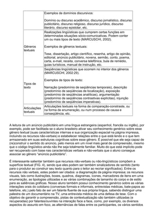 Exemplos de domínios discursivos:
Domínio ou discurso acadêmico, discurso jornalístico, discurso
publicitário, discurso religioso, discurso jurídico, discurso
literário, discurso epistolar, etc.
Gêneros
textuais
Realizações lingüísticas que cumprem certas funções em
determinadas situações sócio-comunicativas. Podem conter
um ou mais tipos de texto (MARCUSCHI, 2002).
Exemplos de gêneros textuais:
Tese, dissertação, artigo científico, resenha, artigo de opinião,
editorial, anúncio publicitário, novena, sermão, conto, poema,
carta, e-mail, receita, conversa telefônica, bula de remédio,
guias turísticos, manual de instrução, etc.
Tipos de
texto
Seqüências lingüísticas que ocorrem no interior dos gêneros
(MARCUSCHI, 2002:29).
Exemplos de tipos de texto:
Narração (predomínio de seqüências temporais), descrição
(predomínio de seqüências de localização), exposição
(predomínio de seqüências analíticas), argumentação
(predomínio de seqüências contrastivas explícitas), injunção
(predomínio de seqüências imperativas).
Articulações
textuais
Articulações textuais na forma de comparação-constraste, ou
na forma de enumeração, ou num processo de causa e
conseqüência, etc.
A leitura de um anúncio publicitário em uma língua estrangeira (espanhol, francês ou inglês), por
exemplo, pode ser facilitada se o aluno brasileiro ativar seu conhecimento genérico sobre esse
gênero textual (suas características internas e sua organização espacial na página impressa,
incluindo os recursos não-verbais) e estabelecer relações entre o que está lendo e o que tem
armazenado em suas estruturas cognitivas sobre esse gênero. É possível que ele seja capaz de
(re)construir o sentido do anúncio, pelo menos em um nível mais geral de compreensão, mesmo
que o código lingüístico ainda não lhe seja totalmente familiar. Muito do que está implícito pode
ser recuperado com base nas características verbais e não-verbais que o aluno consegue
associar ao gênero “anúncio publicitário”.
É interessante salientar também que recursos não-verbais ou não-lingüísticos compõem a
superfície textual (FIG. 4), sendo que eles podem ser também sinalizadores de sentido (tanto
para o produtor ao construir seu texto quanto para o leitor ao recriar significados). Entre os
recursos não verbais, estes podem ser citados: a diagramação da página impressa; os recursos
visuais, tais como ilustrações, boxes, quadros, diagramas, ícones, marcadores de itens em uma
enumeração, as tipologias utilizadas e as várias combinações de tamanho do corpo e de estilo
para as saliências gráficas. Nosso aluno também possui conhecimento genérico sobre as várias
interações orais do cotidiano (conversas formais e informais, entrevistas médicas, bate-papos ao
telefone, etc.) pelo fato de ser um falante fluente de sua própria língua, sabendo distinguir uma
palestra de um documentário na TV, uma entrevista médica de uma defesa de tese. Com o
objetivo de garantir a compreensão, pistas de contextualização são também utilizadas (e
recuperadas) por falantes/ouvintes na interação face a face, como, por exemplo, os diversos
aspectos do assunto em foco, as alternâncias de falas entre os participantes, os vários sentidos
 