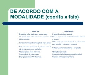 DE ACORDO COM A
MODALIDADE (escrita x fala)
Língua oral Língua escrita
É adquirida no lar, desde que a pessoa nasce. É adquirida sobretudo na escola.
Há contato direto entre emissor e receptor, no ato
da comunicação.
Não há, normalmente, contato direto entre emissor
e receptor.
Conta com o reforço de entonação de voz e gestos.
Utiliza pontuação, letra maiúscula e outros sinais
para substituir a entonação e os gestos.
Pode apresentar truncamento de palavras, como cê,
né, pra e tá, assim como repetições.
Evita o truncamento de palavras e a repetição.
Não planejada e pouco elaborada. Planejada e elaborada.
Predominância de frases curtas. Predominância de frases complexas (períodos).
Emprega os sons da fala (fonemas). Emprega as letras (sinais gráficos).
 