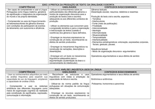 EIXO: A PRÁTICA DA PRODUÇÃO DE TEXTO: DA ORALIDADE À ESCRITA 
              COMPETÊNCIAS                                      HABILIDADES                                 CONTEÚDOS BÁSICOS/MINIMOS 
­ Ser capaz de compreender e usar a Língua  ­ Utilizar os conhecimentos sobre as           Gêneros textuais: 
Portuguesa como língua materna, geradora  particularidades dos diferentes gêneros e        Dissertação escolar, resumos, relatórios e resenhas 
de significação e integradora da organização  modos de organização discursiva para a 
do mundo e da própria identidade.              produção de textos orais e escritos,        Produção de texto oral e escrita, aspectos: 
                                               adequando­os aos diferentes contextos de  ­ Temática 
­ Compreender os usos da língua tornando­  produção.                                       ­ Interlocutores 
se leitores/escritores de gêneros diversos                                                 ­ Fonte (meio de publicação) 
com condições de participarem de eventos       ­ Utilizar os elementos que concorrem para  ­ Finalidade 
de letramento com autonomia e eficiência.      a progressão temática e para a organização  ­ Intencionalidade 
                                               e estruturação de textos (coesão e          ­ Ideologia 
                                               coerência) dos gêneros e tipos definidos.   ­ Informatividade 
                                                                                           ­ Situacionalidade 
                                               ­ Empregar os recursos expressivos na       ­ Temporalidade 
                                               construção de um texto, reconhecendo os     ­ Intertextualidade 
                                               efeitos de sentido produzidos.              ­ Elementos extralingüísticos: entonação, expressões corporais, 
                                                                                              faciais, gestuais, pausas 
                                               ­ Empregar os mecanismos linguísticos na 
                                               construção de narrações, descrições e       Sequência textual: 
                                               dissertações.                               ­ Modo de organização discursivo­ argumentativo 

                                              ­ Empregar em um texto os mecanismos          Operadores argumentativos e seus efeitos de sentido 
                                              linguísticos adequados para a 
                                              argumentação (sustentação da tese e o 
                                              convencimento do interlocutor). 


                                                       EIXO: ANÁLISE LINGUÍSTICA:USOS DA LÍNGUA 
              COMPETÊNCIAS                                      HABILIDADES                                 CONTEÚDOS BÁSICOS/MINIMOS 
­ Usar os conhecimentos adquiridos por meio  ­  Reconhecer  as  estruturas  e  usos  Operadores argumentativos e seus efeitos de sentido 
da  análise  linguística  para  expandir  sua  linguísticos  com  vistas  à  ampliação  da 
capacidade de uso da linguagem, ampliando  capacidade de leitura e escrita.                   Sinônimos e antônimos 
a capacidade de análise crítica. 
                                               ­  Utilizar­se  da  norma  padrão  da  língua  Polissemia, homonímia e paronímia
­  Compreender  e  usar  os  sistemas  portuguesa  em  situações  de  comunicação 
simbólicos  das  diferentes  linguagens  como  adequadas. 
meios de organização cognitiva da realidade 
pela constituição de significados, expressão,  ­  Empregar  os  recursos  expressivos  na 
comunicação e informação.                      construção  de  um  texto,  reconhecendo  os 
                                               efeitos de sentido produzidos. 
 