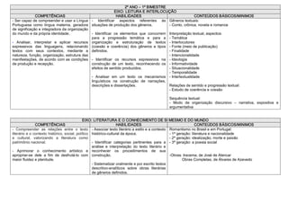 2º ANO – 1º BIMESTRE 
                                                                 EIXO: LEITURA E INTERLOCUÇÃO 
               COMPETÊNCIAS                                       HABILIDADES                                   CONTEÚDOS BÁSICOS/MINIMOS 
­ Ser capaz de compreender e usar a Língua  ­  Identificar  aspectos  referentes  às  Gêneros textuais: 
Portuguesa  como  língua  materna,  geradora  situações de produção dos gêneros.                ­ Conto, crônica, novela e romance 
de significação e integradora da organização 
do mundo e da própria identidade.                ­  Identificar  os  elementos  que  concorrem  Interpretação textual, aspectos: 
                                                 para  a  progressão  temática  e  para  a  ­ Temática 
­  Analisar,  interpretar  e  aplicar  recursos  organização  e  estruturação  de  textos  ­ Interlocutores 
expressivos  das  linguagens,  relacionando  (coesão  e  coerência)  dos  gêneros  e  tipos  ­ Fonte (meio de publicação) 
textos  com  seus  contextos,  mediante  a  definidos.                                          ­ Finalidade 
natureza, função, organização, estrutura das                                                    ­ Intencionalidade 
manifestações, de acordo com as condições  ­  Identificar  os  recursos  expressivos  na  ­ Ideologia 
de produção e recepção.                          construção  de  um  texto,  reconhecendo  os  ­ Informatividade 
                                                 efeitos de sentido produzidos.                 ­ Situacionalidade 
                                                                                                ­ Temporalidade 
                                                 ­  Analisar  em  um  texto  os  mecanismos  ­ Intertextualidade 
                                                 linguísticos  na  construção  de  narrações, 
                                                 descrições e dissertações.                     Relações de sentido e progressão textual: 
                                                                                                ­ Estudo de coerência e coesão 

                                                                                                 Sequência textual: 
                                                                                                 ­  Modo  de  organização  discursivo  –  narrativa,  expositiva  e 
                                                                                                 argumentativa


                                              EIXO: LITERATURA E O CONHECIMENTO DE SI MESMO E DO MUNDO 
               COMPETÊNCIAS                                          HABILIDADES                                        CONTEÚDOS BÁSICOS/MINIMOS 
­  Compreender  as  relações  entre  o  texto  ­ Associar texto literário a estilo e a contexto  Romantismo no Brasil e em Portugal: 
literário e o contexto histórico, social, político  histórico­cultural da época.                        ­ 1ª geração: literatura e nacionalidade 
e  cultural,  valorizando  a  literatura  como                                                          ­ 2ª geração: idealização, morte e paixão 
patrimônio nacional.                                ­  Identificar  categorias  pertinentes  para  a  ­ 3ª geração: a poesia social 
                                                    análise  e  interpretação  do  texto  literário  e 
­  Aprimorar  o  conhecimento  artístico  e  reconhecer  os  procedimentos  de  sua 
apropriar­se  dele  a  fim  de  desfrutá­lo  com  construção.                                           ­Obras: Iracema, de José de Alencar 
maior fluidez e plenitude.                                                                                      Obras Completas, de Álvares de Azevedo 
                                                    ­ Sistematizar oralmente e por escrito textos 
                                                    descritivo­analíticos  sobre  obras  literárias 
                                                    de gêneros definidos. 
 