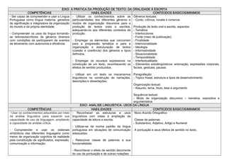 EIXO: A PRÁTICA DA PRODUÇÃO DE TEXTO: DA ORALIDADE À ESCRITA 
              COMPETÊNCIAS                                     HABILIDADES                                      CONTEÚDOS BÁSICOS/MINIMOS 
­ Ser capaz de compreender e usar a Língua  ­  Utilizar  os  conhecimentos  sobre  as  Gêneros textuais: 
Portuguesa  como  língua  materna,  geradora  particularidades  dos  diferentes  gêneros  e  ­ Conto, crônica, novela e romance 
de significação e integradora da organização  modos  de  organização  discursiva  para  a 
do mundo e da própria identidade.               produção  de  textos  orais  e  escritos,  Produção de texto oral e escrita, aspectos: 
                                                adequando­os  aos  diferentes  contextos  de  ­ Temática 
­  Compreender  os  usos da  língua  tornando­  produção.                                       ­ Interlocutores 
se  leitores/escritores  de  gêneros  diversos                                                  ­ Fonte (meio de publicação) 
com  condições  de  participarem  de  eventos  ­  Empregar  os  elementos  que  concorrem  ­ Finalidade 
de letramento com autonomia e eficiência.       para  a  progressão  temática  e  para  a  ­ Intencionalidade 
                                                organização  e  estruturação  de  textos  ­ Ideologia 
                                                (coesão  e  coerência)  dos  gêneros  e  tipos  ­ Informatividade 
                                                definidos.                                      ­ Situacionalidade 
                                                                                                ­ Temporalidade 
                                                ­  Empregar  os  recursos  expressivos  na  ­ Intertextualidade 
                                                construção  de  um  texto,  reconhecendo  os  ­  Elementos  extralingüísticos:  entonação,  expressões  corporais, 
                                                efeitos de sentido produzidos.                  faciais, gestuais, pausas 

                                                 ­  Utilizar  em  um  texto  os  mecanismos  Paragrafação: 
                                                 linguísticos  na  construção  de  narrações,  ­ Tópico frasal, estrutura e tipos de desenvolvimento 
                                                 descrições e dissertações. 
                                                                                               Organização textual: 
                                                                                               ­ Assunto, tema, título, tese e argumento 

                                                                                                Sequência textual: 
                                                                                                ­  Modo  de  organização  discursivo  –  narrativa,  expositiva  e 
                                                                                                argumentativa 
                                                         EIXO: ANÁLISE LINGUÍSTICA: USOS DA LÍNGUA 
              COMPETÊNCIAS                                        HABILIDADES                                  CONTEÚDOS BÁSICOS/MINIMOS 
­ Usar os conhecimentos adquiridos por meio      ­  Reconhecer  as  estruturas  e  usos  Novo Acordo Ortográfico 
da  análise  linguística  para  expandir  sua    linguísticos  com  vistas  à  ampliação  da 
capacidade de uso da linguagem, ampliando        capacidade de leitura e escrita.                Classe de palavras: 
a capacidade de análise crítica.                                                                ­ Substantivo, Adjetivo, Artigo e Numeral 
                                                 ­  Utilizar­se  da  norma  padrão  da  língua 
­  Compreender  e  usar  os  sistemas            portuguesa  em  situações  de  comunicação  A pontuação e seus efeitos de sentido no texto.
simbólicos  das  diferentes  linguagens  como    adequadas. 
meios de organização cognitiva da realidade 
pela constituição de significados, expressão,  ­  Relacionar  classe  de  palavras  a  sua 
comunicação e informação.                      funcionalidade. 

                                                 ­ Reconhecer o efeito de sentido decorrente 
                                                 do uso da pontuação e de outras notações. 
 