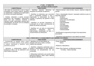 2º ANO – 2º BIMESTRE 
                                                                 EIXO: LEITURA E INTERLOCUÇÃO 
               COMPETÊNCIAS                                       HABILIDADES                                     CONTEÚDOS BÁSICOS/MINIMOS 
­ Ser capaz de compreender e usar a Língua  ­  Identificar  aspectos  referentes  às  ­ Gêneros textuais: carta de leitor, resumo, resenha e artigo de 
Portuguesa  como  língua  materna,  geradora  situações de produção dos gêneros;                opinião; 
de significação e integradora da organização 
do mundo e da própria identidade;                ­  Identificar  os  elementos  que  concorrem  ­  Para  a  interpretação  textual  é  necessário  atentar­se  para  os 
                                                 para  a  progressão  temática  e  para  a  seguintes aspectos: 
­  Analisar,  interpretar  e  aplicar  recursos  organização  e  estruturação  de  textos                ­ temática; 
expressivos  das  linguagens,  relacionando  (coesão  e  coerência)  dos  gêneros  e  tipos              ­ interlocutores; 
textos  com  seus  contextos,  mediante  a  definidos;                                                   ­ fonte (meio de publicação); 
natureza, função, organização, estrutura das                                                             ­ finalidade; 
manifestações, de acordo com as condições  ­  Identificar  os  recursos  expressivos  na                 ­ intencionalidade; 
de produção e recepção.                          construção  de  um  texto,  reconhecendo  os            ­ ideologia; 
                                                 efeitos de sentido produzidos;                          ­ informatividade; 
                                                                                                         ­ situacionalidade; 
                                                 ­  Identificar  em  um  texto  os  mecanismos           ­ temporalidade; 
                                                 linguísticos        adequados       para    a           ­ intertextualidade. 
                                                 argumentação  (sustentação  da  tese  e  o 
                                                 convencimento do interlocutor).                ­ Identificação do argumento principal e dos argumentos 
                                                                                                secundários; 

                                                                                                      ­ Operadores argumentativos e seus efeitos de sentido. 
                                             EIXO: LITERATURA E O CONHECIMENTO DE SI MESMO E DO MUNDO 
               COMPETÊNCIAS                                          HABILIDADES                                    CONTEÚDOS BÁSICOS/MINIMOS 
­  Compreender  as  relações  entre  o  texto  ­ Identificar em um texto literário as                 ­ Prosa: Romântica 
literário e o contexto histórico, social, político  relações entre tema, estilo e contexto                    Gótica; 
e  cultural,  valorizando  a  literatura  como  histórico de produção; 
patrimônio nacional;                                                                                  ­ Realismo e Naturalismo; 
                                                    ­  Identificar  categorias  pertinentes  para  a 
­  Aprimorar  o  conhecimento  artístico  e  análise  e  interpretação  do  texto  literário  e  ­ Obras: Dom Casmurro, de Machado de Assis; 
apropriar­se  dele  a  fim  de  desfrutá­lo  com  reconhecer  os  procedimentos  de  sua                        O Cortiço – Aluizio Azevedo.
maior fluidez e plenitude.                          construção; 

                                                  ­ Sistematizar oralmente e por escrito textos 
                                                  descritivo­analíticos  sobre  obras  literárias 
                                                  de gêneros definidos. 
 