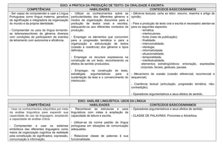 EIXO: A PRÁTICA DA PRODUÇÃO DE TEXTO: DA ORALIDADE À ESCRITA 
              COMPETÊNCIAS                                     HABILIDADES                                      CONTEÚDOS BÁSICOS/MINIMOS 
­ Ser capaz de compreender e usar a Língua  ­  Utilizar  os  conhecimentos  sobre  as  ­ Gêneros textuais: carta ao leitor, resumo, resenha e artigo de 
Portuguesa  como  língua  materna,  geradora  particularidades  dos  diferentes  gêneros  e  opinião; 
de significação e integradora da organização  modos  de  organização  discursiva  para  a 
do mundo e da própria identidade;               produção  de  textos  orais  e  escritos,  ­ Para a produção de texto oral e escrita é necessário atentar­se 
                                                adequando­os  aos  diferentes  contextos  de  para os seguintes aspectos: 
­  Compreender  os  usos da  língua  tornando­  produção;                                              ­ temática; 
se  leitores/escritores  de  gêneros  diversos                                                         ­ interlocutores; 
com  condições  de  participarem  de  eventos  ­  Empregar  os  elementos  que  concorrem              ­ fonte (meio de publicação); 
de letramento com autonomia e eficiência.       para  a  progressão  temática  e  para  a              ­ finalidade; 
                                                organização  e  estruturação  de  textos               ­ intencionalidade; 
                                                (coesão  e  coerência)  dos  gêneros  e  tipos         ­ ideologia; 
                                                definidos;                                             ­ informatividade; 
                                                                                                       ­ situacionalidade; 
                                                ­  Empregar  os  recursos  expressivos  na             ­ temporalidade; 
                                                construção  de  um  texto,  reconhecendo  os           ­ intertextualidade; 
                                                efeitos de sentido produzidos;                         ­elementos  extralingüísticos:  entonação,  expressões 
                                                                                                       corporais, faciais, gestuais, pausas. 
                                                ­  Empregar,  na  construção  do  texto, 
                                                estratégias  argumentativas  para            a  ­  Mecanismo  de  coesão  (coesão  referencial,  recorrencial  e 
                                                sustentação da tese e o convencimento do  sequencial); 
                                                interlocutor. 
                                                                                                ­  Coerência  textual  (articulação,  progressão  temática,  não­ 
                                                                                                contradição); 

                                                                                               ­ Operadores argumentativos e seus efeitos de sentido. 

                                                      EIXO: ANÁLISE LINGUÍSTICA: USOS DA LÍNGUA 
              COMPETÊNCIAS                                      HABILIDADES                               CONTEÚDOS BÁSICOS/MINIMOS 
­ Usar os conhecimentos adquiridos por meio  ­  Reconhecer  as  estruturas  e  usos  ­ Operadores argumentativos e seus efeitos de sentido; 
da  análise  linguística  para  expandir  sua  linguísticos  com  vistas  à  ampliação  da 
capacidade de uso da linguagem, ampliando  capacidade de leitura e escrita;                   ­ CLASSE DE PALAVRAS: Pronomes e Advérbios.
a capacidade de análise crítica; 
                                               ­  Utilizar­se  da  norma  padrão  da  língua 
­  Compreender  e  usar  os  sistemas  portuguesa  em  situações  de  comunicação 
simbólicos  das  diferentes  linguagens  como  adequadas; 
meios de organização cognitiva da realidade 
pela constituição de significados, expressão,  ­  Relacionar  classe  de  palavras  à  sua 
comunicação e informação.                      funcionalidade. 
 