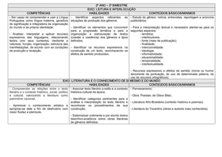 2º ANO – 3º BIMESTRE 
                                                                 EIXO: LEITURA E INTERLOCUÇÃO 
               COMPETÊNCIAS                                       HABILIDADES                                     CONTEÚDOS BÁSICOS/MINIMOS 
­ Ser capaz de compreender e usar a Língua  ­  Identificar  aspectos  referentes  às  ­ Estudo do gênero: notícia, entrevistas, reportagem e anúncios 
Portuguesa  como  língua  materna,  geradora  situações de produção dos gêneros;                publicitários; 
de significação e integradora da organização 
do mundo e da própria identidade;                ­  Identificar  os  elementos  que  concorrem  ­  Para  a  interpretação  textual  é  necessário  atentar­se  para  os 
                                                 para  a  progressão  temática  e  para  a  seguintes aspectos: 
­  Analisar,  interpretar  e  aplicar  recursos  organização  e  estruturação  de  textos                ­ temática; 
expressivos  das  linguagens,  relacionando  (coesão  e  coerência)  dos  gêneros  e  tipos              ­ interlocutores; 
textos  com  seus  contextos,  mediante  a  definidos;                                                   ­ fonte (meio de publicação); 
natureza, função, organização, estrutura das                                                             ­ finalidade; 
manifestações, de acordo com as condições  ­  Identificar  os  recursos  expressivos  na                 ­ intencionalidade; 
de produção e recepção.                          construção  de  um  texto,  reconhecendo  os            ­ ideologia; 
                                                 efeitos de sentido produzidos.                          ­ informatividade; 
                                                                                                         ­ situacionalidade; 
                                                                                                         ­ temporalidade; 
                                                                                                         ­ intertextualidade. 

                                                                                                        ­  Recursos  expressivos  e  efeitos  de  sentido  (ironia  ou  humor 
                                                                                                        decorrente  de  pontuação,  do  uso  de  determinada  palavra,  do 
                                                                                                        uso de recursos ortográficos). 
                                             EIXO: LITERATURA E O CONHECIMENTO DE SI MESMO E DO MUNDO 
               COMPETÊNCIAS                                          HABILIDADES                                        CONTEÚDOS BÁSICOS/MINIMOS 
­  Compreender  as  relações  entre  o  texto  ­ Associar texto literário a estilo e a contexto  ­ Parnasianismo; 
literário e o contexto histórico, social, político  histórico­cultural da época; 
e  cultural,  valorizando  a  literatura  como                                                          ­ Obra: Poesias, de Olavo Bilac; 
patrimônio nacional;                                ­  Identificar  categorias  pertinentes  para  a 
                                                    análise  e  interpretação  do  texto  literário  e  ­ Literatura Afro­Brasileira (contexto histórico e poemas); 
­  Aprimorar  o  conhecimento  artístico  e  reconhecer  os  procedimentos  de  sua 
apropriar­se  dele  a  fim  de  desfrutá­lo  com  construção;                                           ­ Literatura do Tocantins (obras e autores mais conhecidos).
maior fluidez e plenitude. 
                                                    ­ Sistematizar oralmente e por escrito textos 
                                                    descritivo­analíticos  sobre  obras  literárias 
                                                    de gêneros definidos. 
 