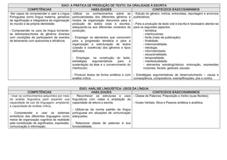 EIXO: A PRÁTICA DE PRODUÇÃO DE TEXTO: DA ORALIDADE À ESCRITA 
              COMPETÊNCIAS                                     HABILIDADES                                    CONTEÚDOS BÁSICOS/MINIMOS 
­Ser capaz de compreender e usar a Língua  ­Utilizar  os  conhecimentos  sobre  as  ­ Estudo do gênero: notícia, entrevistas, reportagem e anúncios 
Portuguesa  como  língua  materna,  geradora  particularidades  dos  diferentes  gêneros  e  publicitários; 
de significação e integradora da organização  modos  de  organização  discursiva  para  a 
do mundo e da própria identidade;               produção  de  textos  orais  e  escritos,  ­ Para a produção de texto oral e escrita é necessário atentar­se 
                                                adequando­os  aos  diferentes  contextos  de  para os seguintes aspectos: 
­  Compreender  os  usos da  língua  tornando­  produção;                                            ­ temática; 
se  leitores/escritores  de  gêneros  diversos                                                       ­ interlocutores; 
com  condições  de  participarem  de  eventos  ­  Empregar  os  elementos  que  concorrem            ­ fonte (meio de publicação); 
de letramento com autonomia e eficiência.       para  a  progressão  temática  e  para  a            ­ finalidade; 
                                                organização  e  estruturação  de  textos             ­ intencionalidade; 
                                                (coesão  e  coerência)  dos  gêneros  e  tipos       ­ ideologia; 
                                                definidos;                                           ­ informatividade; 
                                                                                                     ­ situacionalidade; 
                                                ­  Empregar,  na  construção  do  texto,             ­ temporalidade; 
                                                estratégias  argumentativas  para            a       ­ intertextualidade; 
                                                sustentação da tese e o convencimento do             ­  elementos  extralingüísticos:  entonação,  expressões 
                                                interlocutor;                                        corporais, faciais, gestuais, pausas. 

                                               ­  Produzir  textos  de  forma  sintética  e  com  ­  Estratégias  argumentativas  de  desenvolvimento  –  causa  e 
                                               análise crítica.                                   conseqüência, comparativos, exemplificações, pós e contra. 


                                                      EIXO: ANÁLISE LINGUÍSTICA: USOS DA LÍNGUA 
              COMPETÊNCIAS                                      HABILIDADES                                CONTEÚDOS BÁSICOS/MINIMOS 
­ Usar os conhecimentos adquiridos por meio  ­  Reconhecer  as  estruturas  e  usos  ­ Classe de Palavras: Preposição e Verbo (suas flexões); 
da  análise  linguística  para  expandir  sua  linguísticos  com  vistas  à  ampliação  da 
capacidade de uso da linguagem, ampliando  capacidade de leitura e escrita;                   ­ Vozes Verbais: Ativa e Passiva sintética e analítica.
a capacidade de análise crítica; 
                                               ­  Utilizar­se  da  norma  padrão  da  língua 
­  Compreender  e  usar  os  sistemas  portuguesa  em  situações  de  comunicação 
simbólicos  das  diferentes  linguagens  como  adequadas; 
meios de organização cognitiva da realidade 
pela constituição de significados, expressão,  ­  Relacionar  classe  de  palavras  à  sua 
comunicação e informação.                      funcionalidade. 
 
