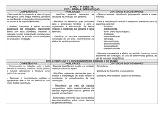 2º ANO – 4º BIMESTRE 
                                                                 EIXO: LEITURA E INTERLOCUÇÃO 
               COMPETÊNCIAS                                       HABILIDADES                                     CONTEÚDOS BÁSICOS/MINIMOS 
­ Ser capaz de compreender e usar a Língua  ­  Identificar  aspectos  referentes  às  ­  Gêneros  textuais:  classificado,  propaganda,  debate  e  mesa­ 
Portuguesa  como  língua  materna,  geradora  situações de produção dos gêneros;                redonda; 
de significação e integradora da organização 
do mundo e da própria identidade;                ­  Identificar  os  elementos  que  concorrem  ­  Para  a  interpretação  textual  é  necessário  atentar­se  para  os 
                                                 para  a  progressão  temática  e  para  a  seguintes aspectos: 
­  Analisar,  interpretar  e  aplicar  recursos  organização  e  estruturação  de  textos                ­ temática; 
expressivos  das  linguagens,  relacionando  (coesão  e  coerência)  dos  gêneros  e  tipos              ­ interlocutores; 
textos  com  seus  contextos,  mediante  a  definidos;                                                   ­ fonte (meio de publicação); 
natureza, função, organização, estrutura das                                                             ­ finalidade; 
manifestações, de acordo com as condições  ­  Identificar  os  recursos  expressivos  na                 ­ intencionalidade; 
de produção e recepção.                          construção  de  um  texto,  reconhecendo  os            ­ ideologia; 
                                                 efeitos de sentido produzidos.                          ­ informatividade; 
                                                                                                         ­ situacionalidade; 
                                                                                                         ­ temporalidade; 
                                                                                                         ­ intertextualidade. 

                                                                                                        ­  Recursos  expressivos  e  efeitos  de  sentido  (ironia  ou  humor 
                                                                                                        decorrente  de  pontuação,  do  uso  de  determinada  palavra,  do 
                                                                                                        uso de recursos ortográficos). 
                                             EIXO: LITERATURA E O CONHECIMENTO DE SI MESMO E DO MUNDO 
               COMPETÊNCIAS                                          HABILIDADES                                        CONTEÚDOS BÁSICOS/MINIMOS 
­  Compreender  as  relações  entre  o  texto  ­ Associar texto literário a estilo e a contexto  ­ Simbolismo; 
literário e o contexto histórico, social, político  histórico­cultural da época; 
e  cultural,  valorizando  a  literatura  como                                                          ­ Literatura do Tocantins e seus autores; 
patrimônio nacional;                                ­  Identificar  categorias  pertinentes  para  a 
                                                    análise  e  interpretação  do  texto  literário  e  ­ Literatura Afro­Brasileira (autores da temática).
­  Aprimorar  o  conhecimento  artístico  e  reconhecer  os  procedimentos  de  sua 
apropriar­se  dele  a  fim  de  desfrutá­lo  com  construção; 
maior fluidez e plenitude. 
                                                    ­  Reconhecer  por  meio  de  estudos 
                                                    comparativos,  traços  caracterizadores  da 
                                                    literatura regional (em todos os gêneros em 
                                                    que ela se manifesta); 

                                                   ­ Sistematizar oralmente e por escrito textos 
                                                   descritivo­analíticos  sobre  obras  literárias 
                                                   de gêneros definidos. 
 