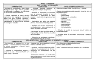3º ANO – 1º BIMESTRE 
                                                                  EIXO: LEITURA E INTERLOCUÇÃO 
               COMPETÊNCIAS                                          HABILIDADES                                       CONTEÚDOS BÁSICOS/MINIMOS 
­ Ser capaz de compreender e usar a Língua  ­  Identificar  aspectos  referentes  às  ­ Gêneros textuais: charge, notícia, crônica e editorial; 
Portuguesa  como  língua  materna,  geradora  situações de produção dos gêneros; 
de significação e integradora da organização                                                            ­ Para a interpretação textual é necessário atentar­se para os 
do mundo e da própria identidade;                   ­  Identificar  os  elementos  que  concorrem  seguintes aspectos: 
                                                    para  a  progressão  temática  e  para  a                   ­ temática; 
­  Analisar,  interpretar  e  aplicar  recursos  organização  e  estruturação  de  textos                       ­ interlocutores; 
expressivos  das  linguagens,  relacionando  (coesão  e  coerência)  dos  gêneros  e  tipos                     ­ fonte (meio de publicação); 
textos  com  seus  contextos,  mediante  a  definidos;                                                          ­ finalidade; 
natureza, função, organização, estrutura das                                                                    ­ intencionalidade; 
manifestações, de acordo com as condições  ­  Reconhecer,  em  textos  de  diferentes                           ­ ideologia; 
de produção e recepção.                             gêneros, marcas de variação linguística;                    ­ informatividade; 
                                                                                                                ­ situacionalidade; 
                                                    ­  Identificar  os  recursos  expressivos  na               ­ temporalidade; 
                                                    construção  de  um  texto,  reconhecendo  os                ­ intertextualidade. 
                                                    efeitos de sentido produzidos; 
                                                                                                        ­  Relações  de  sentido  e  progressão  textual:  estudo  de 
                                                    ­ Reconhecer os usos da norma padrão da  coerência e coesão; 
                                                    língua  portuguesa  nas  diferentes  situações 
                                                    de comunicação;                                     ­  Dimensão  social  da  linguagem:  norma  culta  e  variação 
                                                                                                        linguística. 
                                                    ­  Relacionar  as  variedades  linguísticas  a 
                                                    situações específicas de uso social. 
                                           EIXO: LITERATURA E O CONHECIMENTO DE SI MESMO E DO MUNDO 
               COMPETÊNCIAS                                          HABILIDADES                                       CONTEÚDOS BÁSICOS/MINIMOS 
­  Compreender  as  relações  entre  o  texto  ­ Associar texto literário a estilo e a contexto  ­ Pré­Modernismo; Vanguardas Europeias; 
literário e o contexto histórico, social, político  histórico­cultural da época;                        Semana de Arte Moderna; 
e  cultural,  valorizando  a  literatura  como 
patrimônio nacional;                                ­  Identificar  categorias  pertinentes  para  a  ­ Obra: Triste fim de Policarpo Quaresma, de Lima Barreto.
                                                    análise  e  interpretação  do  texto  literário  e 
­  Aprimorar  o  conhecimento  artístico  e  reconhecer  os  procedimentos  de  sua 
apropriar­se  dele  a  fim  de  desfrutá­lo  com  construção; 
maior fluidez e plenitude. 
                                                    ­ Sistematizar oralmente e por escrito textos 
                                                    descritivo­analíticos  sobre  obras  literárias 
                                                    de gêneros definidos. 
 