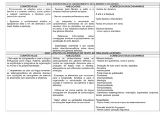 EIXO: LITERATURA E O CONHECIMENTO DE SI MESMO E DO MUNDO 
               COMPETÊNCIAS                                          HABILIDADES                                       CONTEÚDOS BÁSICOS/MINIMOS 
­  Compreender  as  relações  entre  o  texto  ­  Associar  texto  literário  a  estilo  e  a  História da Literatura 
literário e o contexto histórico, social, político  contexto histórico­cultural da época. 
e  cultural,  valorizando  a  literatura  como                                                        A arte e a literatura 
patrimônio nacional.                                ­ Discutir conceitos de literatura e arte. 
                                                                                                      Texto literário e não­literário 
­  Aprimorar  o  conhecimento  artístico  e  ­  Ler,  interpretar  e  reconhecer  as 
apropriar­se  dele  a  fim  de  desfrutá­lo  com  características  dominantes  de  um  texto  Textos em prosa e em verso 
maior fluidez e plenitude.                          narrativo,  lírico  ou  dramático,  em  prosa  e 
                                                    em verso, e sua respectiva espécie dentro  Gêneros literários: 
                                                    dos gêneros literários.                           ­ Lírico, épico e dramático 

                                                ­    Relacionar      informações    sobre 
                                                concepções artísticas  e procedimentos  de 
                                                construção do texto literário. 

                                                 ­  Sistematizar  oralmente  e  por  escrito 
                                                 textos  descritivo­analíticos  sobre  obras 
                                                 literárias dos gêneros definidos. 
                                          EIXO: A PRÁTICA DA PRODUÇÃO DE TEXTO: DA ORALIDADE À ESCRITA 
              COMPETÊNCIAS                                       HABILIDADES                                     CONTEÚDOS BÁSICOS/MINIMOS 
­ Ser capaz de compreender e usar a Língua  ­Utilizar  os  conhecimentos  sobre  as  Gêneros textuais: 
Portuguesa  como  língua  materna,  geradora  particularidades  dos  gêneros  definidos  e  ­ História em quadrinhos, conto e poema 
de significação e integradora da organização  modos  de  organização  discursiva  para  a 
do mundo e da própria identidade.                produção  de  textos  orais  e  escritos,  ­ Produção de texto oral e escrita, aspectos: 
                                                 adequando­os aos diferentes contextos de  ­ Temática 
­  Compreender  os  usos  da  língua  tornando­  produção.                                       ­ Interlocutores 
se  leitores/escritores  de  gêneros  diversos                                                   ­ Fonte (meio de publicação) 
com  condições  de  participarem  de  eventos  ­  Empregar  os  elementos  que  concorrem  ­ Finalidade 
de letramento com autonomia e eficiência.        para  a  progressão  temática  e  para  a  ­ Intencionalidade 
                                                 organização  e  estruturação  de  textos  ­ Ideologia 
                                                 (coesão  e  coerência)  dos  gêneros  e  tipos  ­ Informatividade 
                                                 definidos.                                      ­ Situacionalidade 
                                                                                                 ­ Temporalidade; 
                                                 ­  Utilizar­se  da  norma  padrão  da  língua  ­ Intertextualidade 
                                                 portuguesa em situações de comunicação  ­  Elementos  extralingüísticos:  entonação,  expressões  corporais, 
                                                 adequadas.                                      faciais, gestuais, pausas 

                                                ­  Saber  utilizar  as  variedades  linguísticas  Paragrafação: 
                                                em situações específicas de uso social.           ­ Tópico frasal, estrutura e tipos de desenvolvimento 

                                                                                               Dimensão social da linguagem: 
                                                                                               ­ Norma culta e variação linguística
 