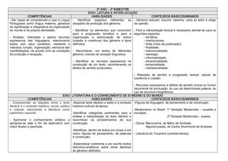 3º ANO – 2º BIMESTRE 
                                                               EIXO: LEITURA E INTERLOCUÇÃO 
               COMPETÊNCIAS                                       HABILIDADES                                 CONTEÚDOS BÁSICOS/MINIMOS 
­ Ser capaz de compreender e usar a Língua  ­  Identificar  aspectos  referentes  às  ­  Gêneros  textuais:  resumo,  resenha,  carta ao  leitor  e artigo 
Portuguesa  como  língua  materna,  geradora  situações de produção dos gêneros;                de opinião; 
de significação e integradora da organização 
do mundo e da própria identidade;                ­  Identificar  os  elementos  que  concorrem  ­ Para a interpretação textual é necessário atentar­se para os 
                                                 para  a  progressão  temática  e  para  a  seguintes aspectos: 
­  Analisar,  interpretar  e  aplicar  recursos  organização  e  estruturação  de  textos              ­ temática; 
expressivos  das  linguagens,  relacionando  (coesão  e  coerência)  dos  gêneros  e  tipos            ­ interlocutores; 
textos  com  seus  contextos,  mediante  a  definidos;                                                 ­ fonte (meio de publicação); 
natureza, função, organização, estrutura das                                                           ­ finalidade; 
manifestações, de acordo com as condições  ­  Reconhecer,  em  textos  de  diferentes                  ­ intencionalidade; 
de produção e recepção.                          gêneros, marcas de variação linguística;              ­ ideologia; 
                                                                                                       ­ informatividade; 
                                                 ­  Identificar  os  recursos  expressivos  na         ­ situacionalidade; 
                                                 construção  de  um  texto,  reconhecendo  os          ­ temporalidade; 
                                                 efeitos de sentido produzidos.                        ­ intertextualidade. 

                                                                                                      ­  Relações  de  sentido  e  progressão  textual:  estudo  de 
                                                                                                      coerência e coesão; 

                                                                                                        ­ Recursos expressivos e efeitos de sentido (ironia ou humor 
                                                                                                        decorrente de pontuação, do uso de determinada palavra, do 
                                                                                                        uso de recursos ortográficos); 
                                           EIXO: LITERATURA E O CONHECIMENTO DE SI MESMO E DO MUNDO 
               COMPETÊNCIAS                                         HABILIDADES                                      CONTEÚDOS BÁSICOS/MINIMOS 
­  Compreender  as  relações  entre  o  texto  ­Associar texto literário a estilo e a contexto  ­Figuras de linguagem, de pensamento e de construção; 
literário e o contexto histórico, social, político  histórico­cultural da época; 
e  cultural,  valorizando  a  literatura  como                                                          ­Modernismo  no  Brasil:  1ª  Geração  Modernista  –  ousadia  e 
patrimônio nacional;                                ­Identificar  categorias  pertinentes  para  a  inovação; 
                                                    análise  e  interpretação  do  texto  literário  e                            2ª Geração Modernista – poesia; 
­  Aprimorar  o  conhecimento  artístico  e  reconhecer  os  procedimentos  de  sua 
apropriar­se  dele  a  fim  de  desfrutá­lo  com  construção;                                           ­ Obras: Macunaíma, de Mário de Andrade; 
maior fluidez e plenitude.                                                                                       Alguma poesia, de Carlos Drummond de Andrade; 
                                                    ­Identificar, dentro de textos em prosa e em 
                                                    verso,  figuras  de  pensamento,  de  palavras  ­ Literatura do Tocantins (características).
                                                    e construção; 

                                                   ­Sistematizar oralmente e por escrito textos 
                                                   descritivo­analíticos  sobre  obras  literárias 
                                                   de gêneros definidos. 
 